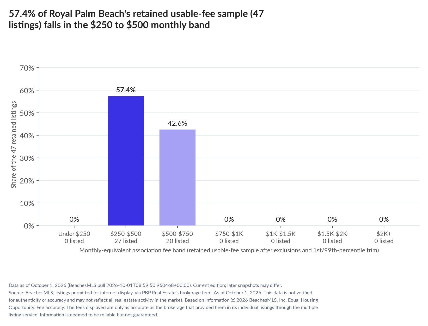 Column chart of the retained usable-fee sample by fee band: Under $250 0% (0 listings); $250 to $500 57.4% (27 listings); $500 to $750 42.6% (20 listings); $750 to $1,000 0% (0 listings); $1,000 to $1,500 0% (0 listings); $1,500 to $2,000 0% (0 listings); $2,000 and up 0% (0 listings).