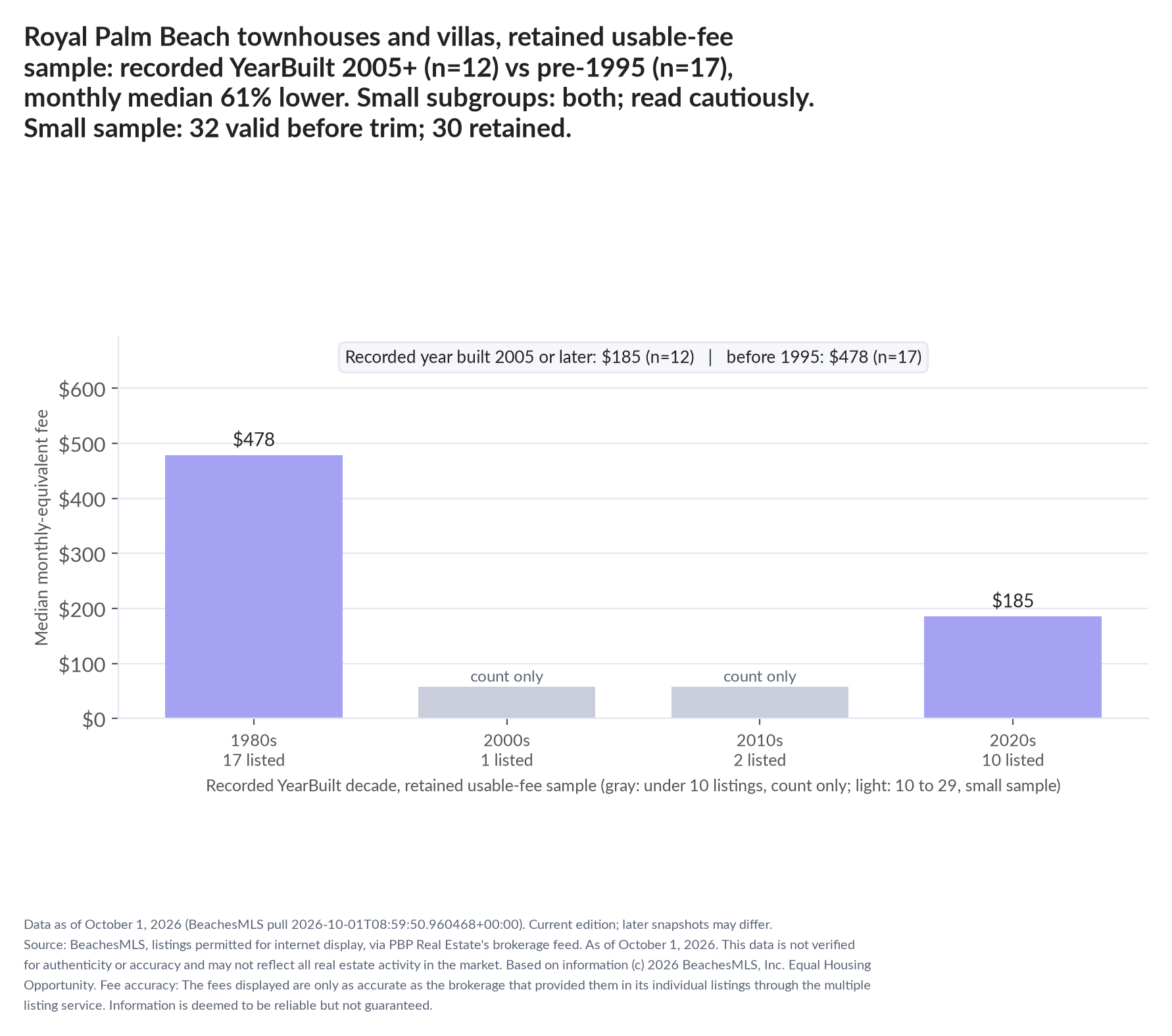 Column chart of median fee by recorded decade built: 1980s $478 (17 listings); 2000s count only (1 listings); 2010s count only (2 listings); 2020s $185 (10 listings). Recorded year built 2005 or later $185 (12 listings); before 1995 $478 (17 listings). Small subgroup: 2005+ n=12; pre-1995 n=17; read cautiously. Small sample: 32 valid before trimming; 30 retained. A few listings can materially change these figures.