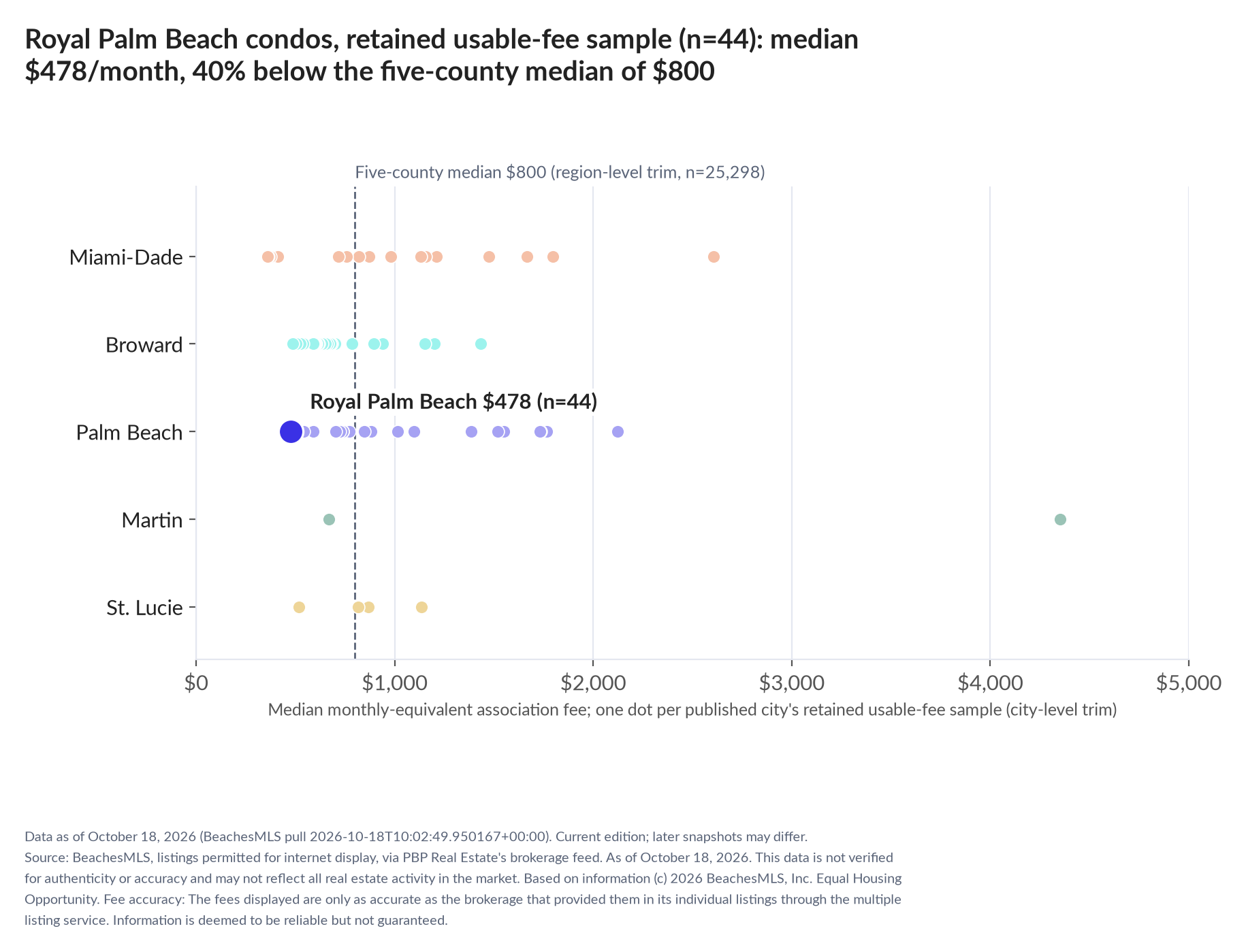 Dot strip chart in five county lanes. Royal Palm Beach retained-sample median $478 a month (n=44); five-county median $800 (n=25,298, region-level trim).