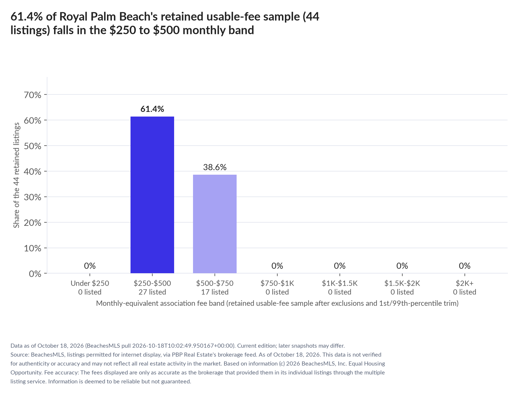 Column chart of the retained usable-fee sample by fee band: Under $250 0% (0 listings); $250 to $500 61.4% (27 listings); $500 to $750 38.6% (17 listings); $750 to $1,000 0% (0 listings); $1,000 to $1,500 0% (0 listings); $1,500 to $2,000 0% (0 listings); $2,000 and up 0% (0 listings).
