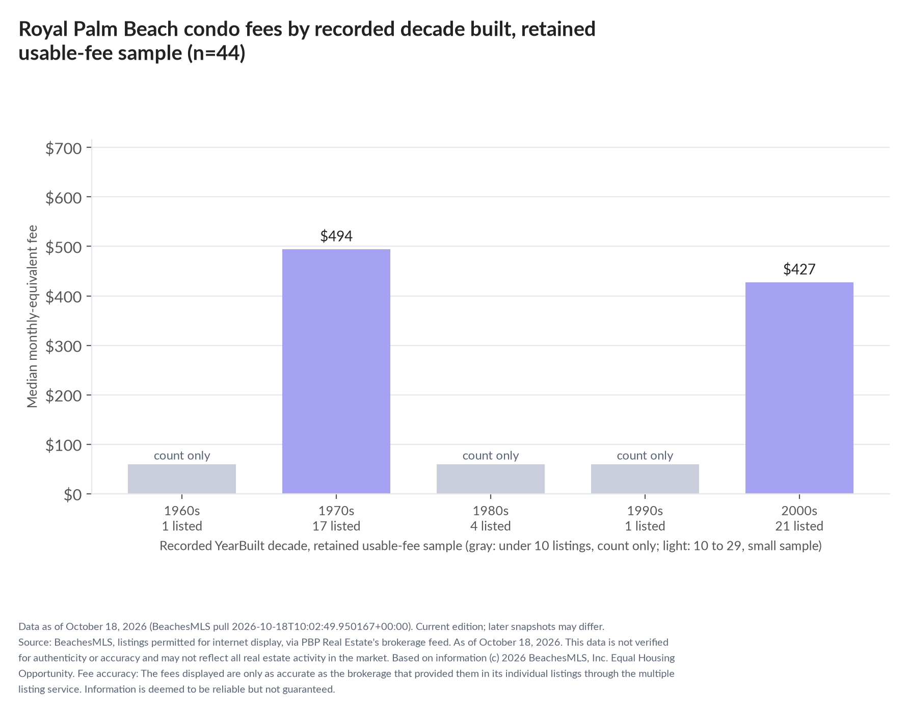 Column chart of median fee by recorded decade built: 1960s count only (1 listings); 1970s $494 (17 listings); 1980s count only (4 listings); 1990s count only (1 listings); 2000s $427 (21 listings).