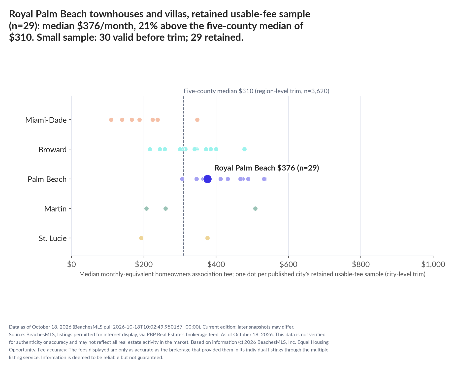 Dot strip chart in five county lanes. Royal Palm Beach retained-sample median $376 a month (n=29); five-county median $310 (n=3,620, region-level trim). Small sample: 30 valid before trimming; 29 retained. A few listings can materially change these figures.