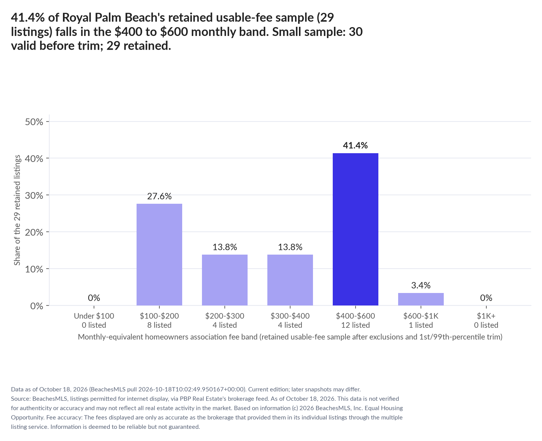 Column chart of the retained usable-fee sample by fee band: Under $100 0% (0 listings); $100 to $200 27.6% (8 listings); $200 to $300 13.8% (4 listings); $300 to $400 13.8% (4 listings); $400 to $600 41.4% (12 listings); $600 to $1,000 3.4% (1 listings); $1,000 and up 0% (0 listings). Small sample: 30 valid before trimming; 29 retained. A few listings can materially change these figures.