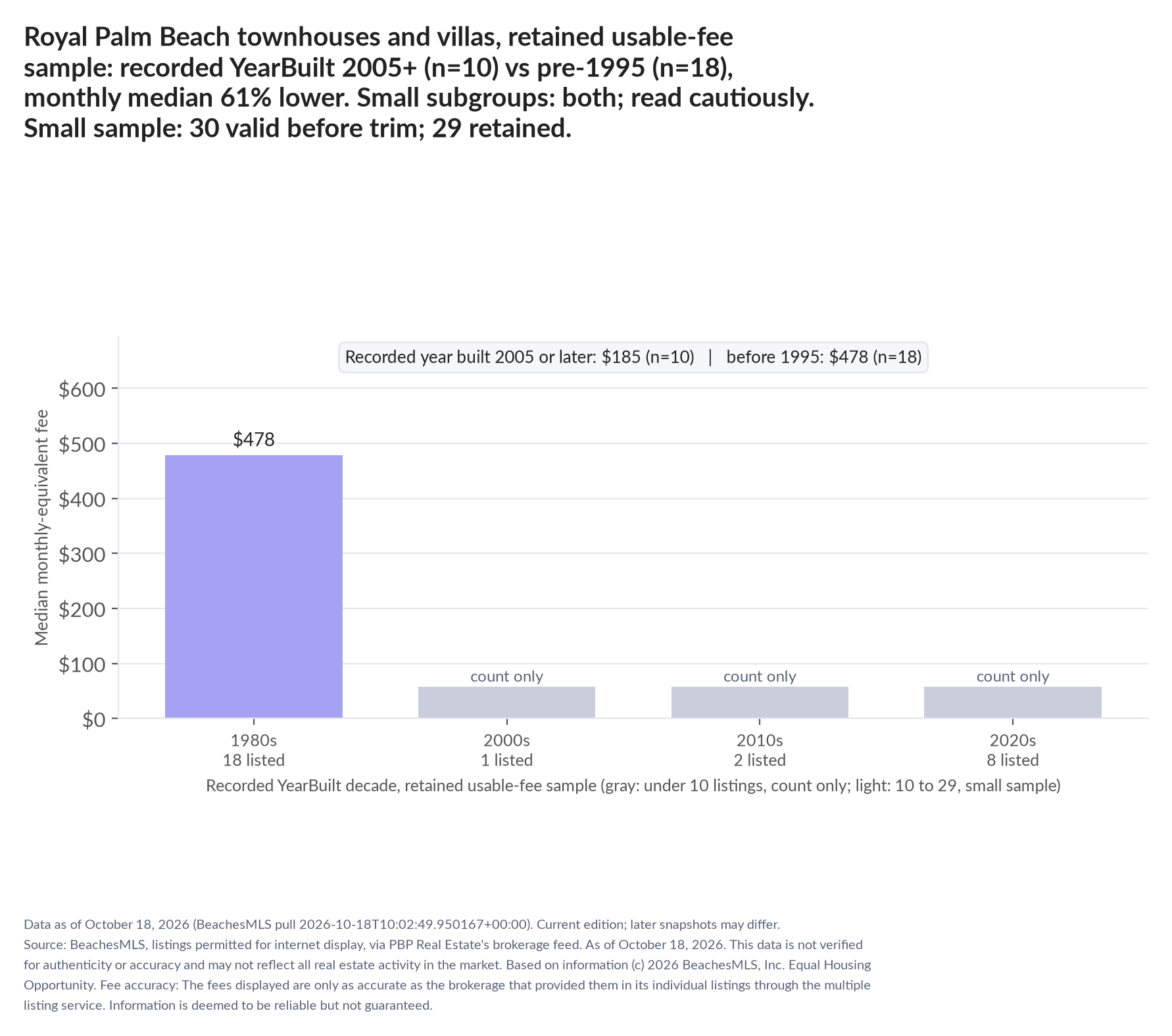 Column chart of median fee by recorded decade built: 1980s $478 (18 listings); 2000s count only (1 listings); 2010s count only (2 listings); 2020s count only (8 listings). Recorded year built 2005 or later $185 (10 listings); before 1995 $478 (18 listings). Small subgroup: 2005+ n=10; pre-1995 n=18; read cautiously. Small sample: 30 valid before trimming; 29 retained. A few listings can materially change these figures.