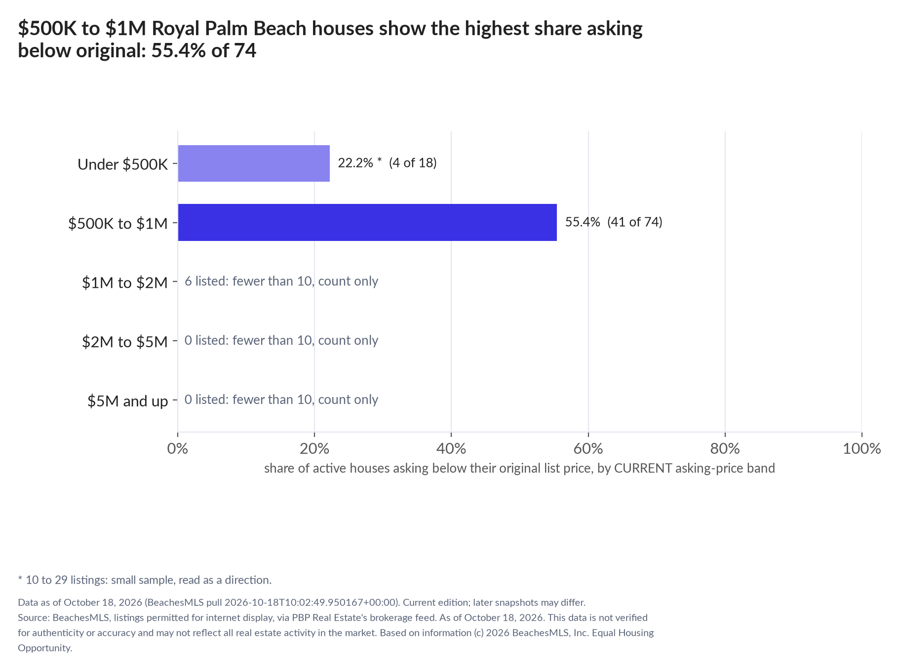 Horizontal bar chart of the share asking below original by current asking-price band, houses: Under $500K 22.2% (4 of 18); $500K to $1M 55.4% (41 of 74); $1M to $2M 6 listed, count only; $2M to $5M 0 listed, count only; $5M and up 0 listed, count only.
