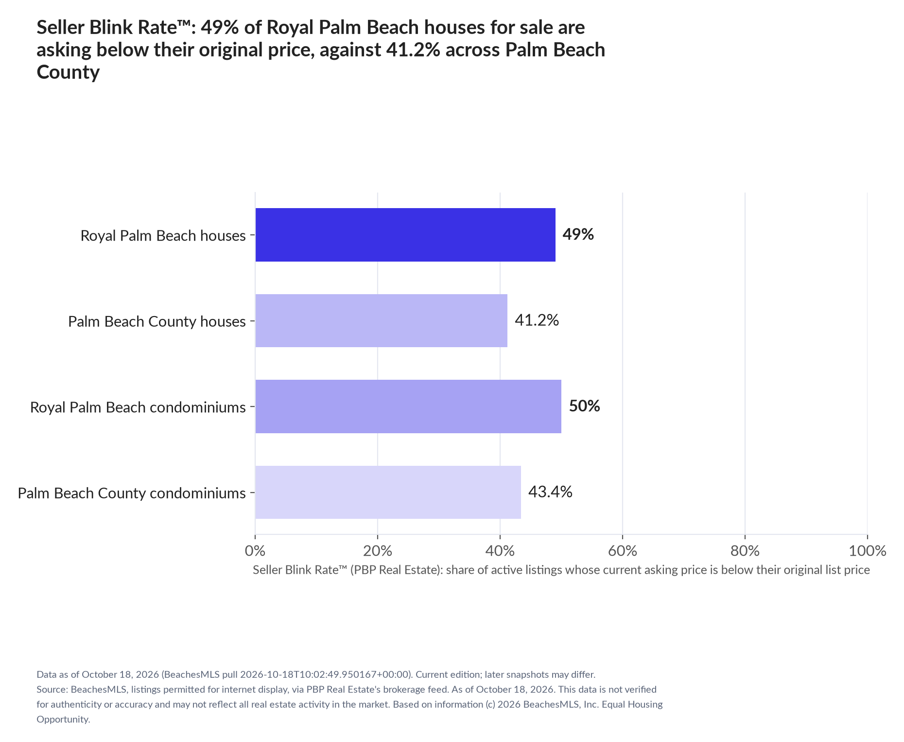 Horizontal bar chart. Royal Palm Beach houses 49%, Palm Beach County houses 41.2%; Royal Palm Beach condominiums 50%, Palm Beach County condominiums 43.4%. Share of active listings asking below their original list price, October 18, 2026.