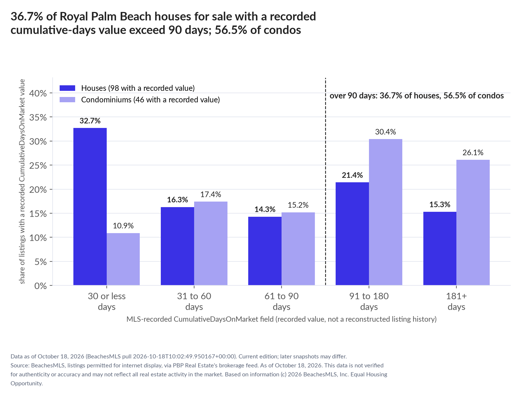 Column chart of recorded cumulative days on market. Houses: 0-30 days 32.7%, 31-60 days 16.3%, 61-90 days 14.3%, 91-180 days 21.4%, 181+ days 15.3%. Condominiums: 0-30 days 10.9%, 31-60 days 17.4%, 61-90 days 15.2%, 91-180 days 30.4%, 181+ days 26.1%.
