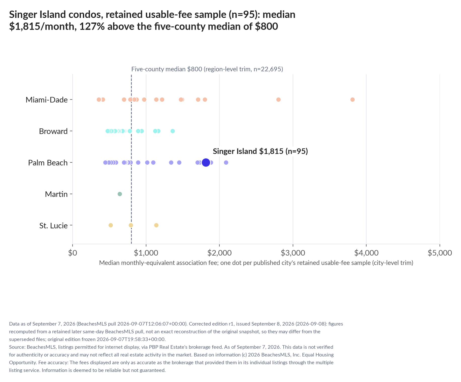 Dot strip chart in five county lanes. Singer Island retained-sample median $1,815 a month (n=95); five-county median $800 (n=22,695, region-level trim).