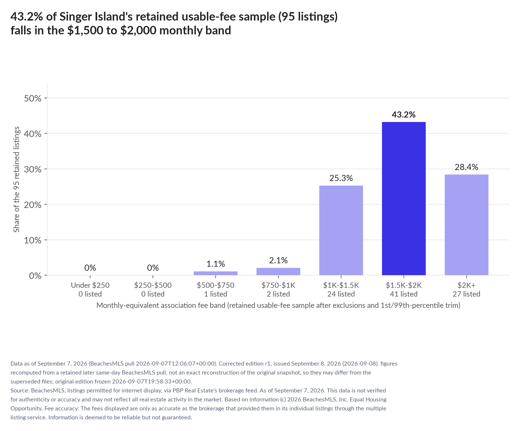 Column chart of the retained usable-fee sample by fee band: Under $250 0% (0 listings); $250 to $500 0% (0 listings); $500 to $750 1.1% (1 listings); $750 to $1,000 2.1% (2 listings); $1,000 to $1,500 25.3% (24 listings); $1,500 to $2,000 43.2% (41 listings); $2,000 and up 28.4% (27 listings).