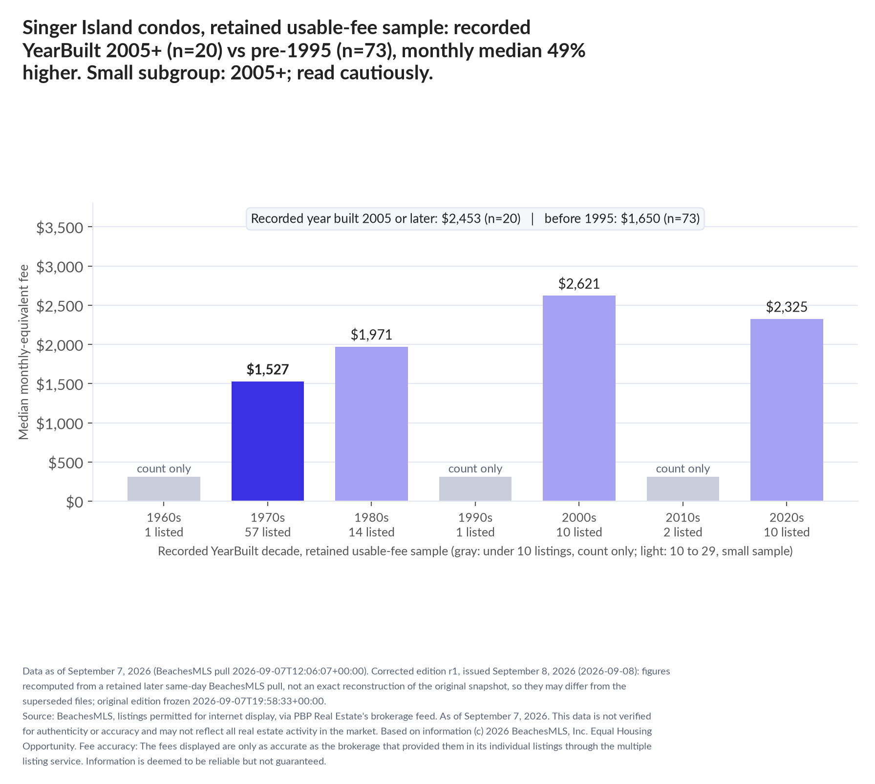 Column chart of median fee by recorded decade built: 1960s count only (1 listings); 1970s $1,527 (57 listings); 1980s $1,971 (14 listings); 1990s count only (1 listings); 2000s $2,621 (10 listings); 2010s count only (2 listings); 2020s $2,325 (10 listings). Recorded year built 2005 or later $2,453 (20 listings); before 1995 $1,650 (73 listings). Small subgroup: 2005+ n=20; read cautiously.