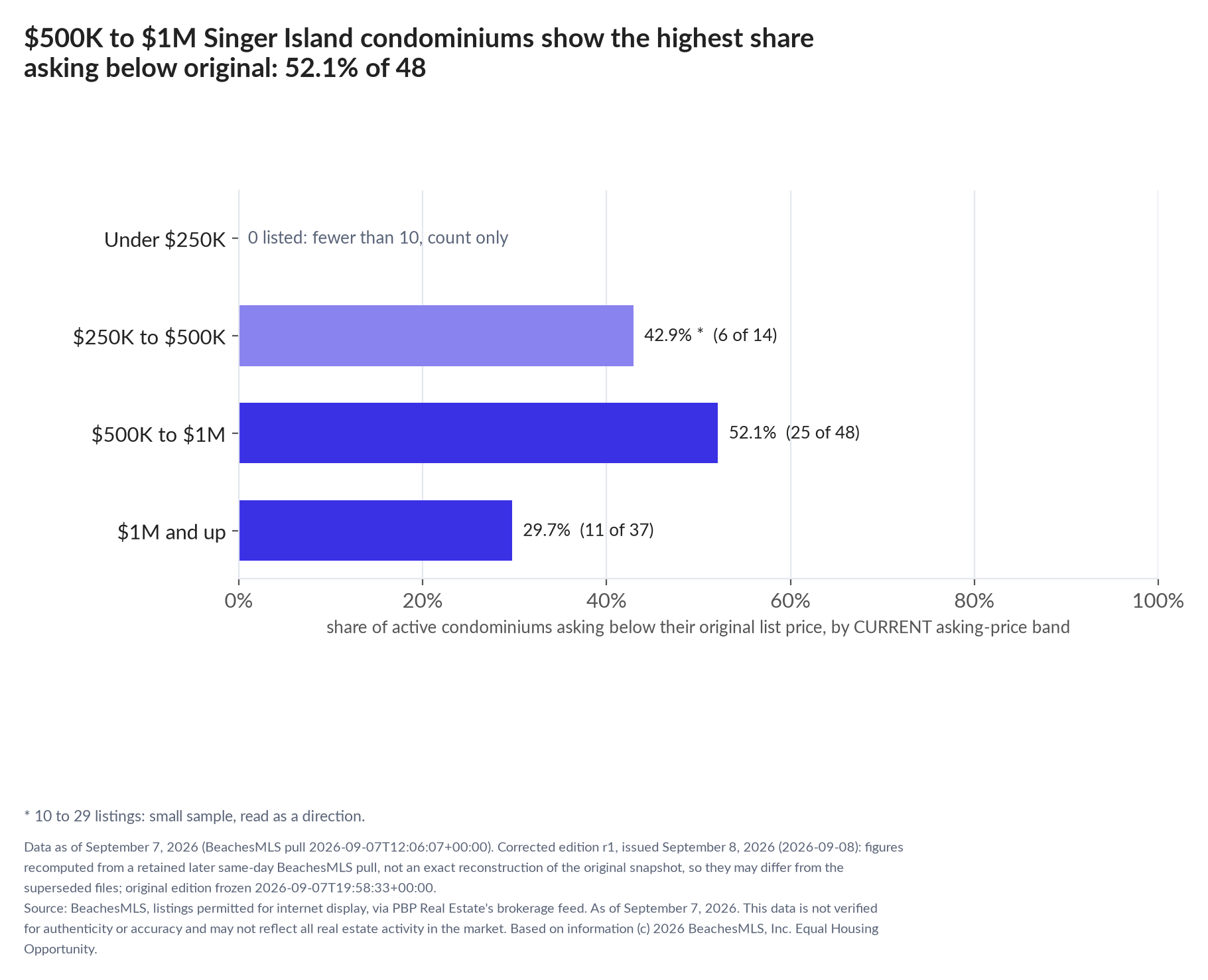 Horizontal bar chart of the share asking below original by current asking-price band, condominiums: Under $250K 0 listed, count only; $250K to $500K 42.9% (6 of 14); $500K to $1M 52.1% (25 of 48); $1M and up 29.7% (11 of 37).