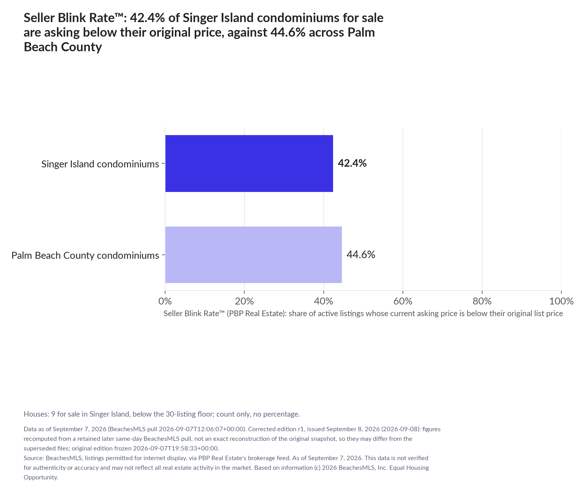 Horizontal bar chart. Singer Island condominiums 42.4%, Palm Beach County condominiums 44.6%. Houses: 9 for sale, count only. Share of active listings asking below their original list price, September 7, 2026.