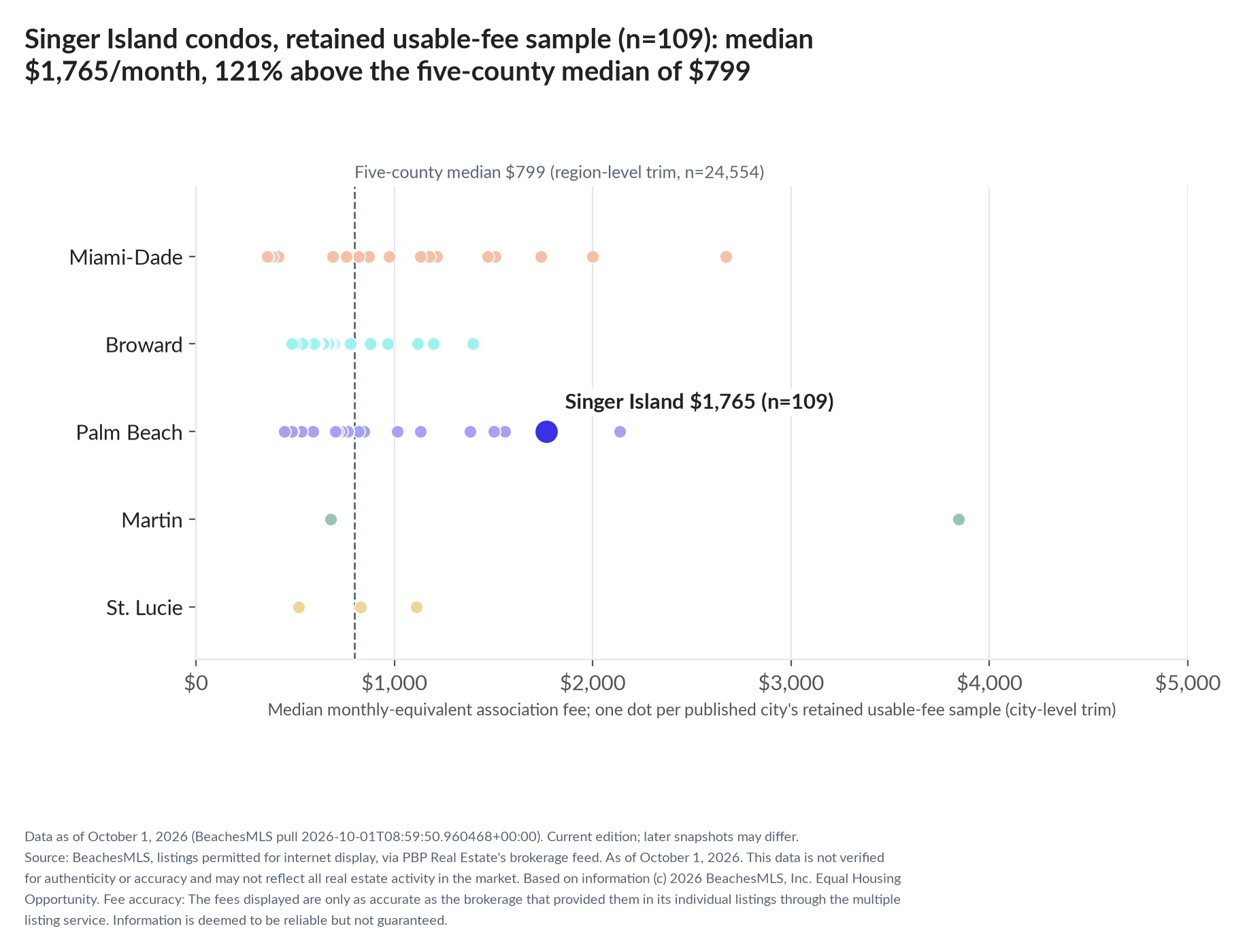 Dot strip chart in five county lanes. Singer Island retained-sample median $1,765 a month (n=109); five-county median $799 (n=24,554, region-level trim).