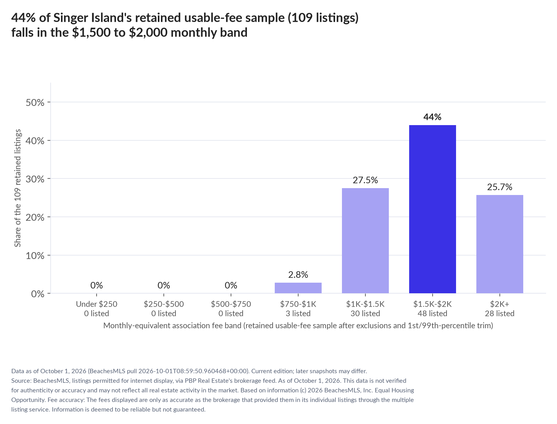 Column chart of the retained usable-fee sample by fee band: Under $250 0% (0 listings); $250 to $500 0% (0 listings); $500 to $750 0% (0 listings); $750 to $1,000 2.8% (3 listings); $1,000 to $1,500 27.5% (30 listings); $1,500 to $2,000 44% (48 listings); $2,000 and up 25.7% (28 listings).
