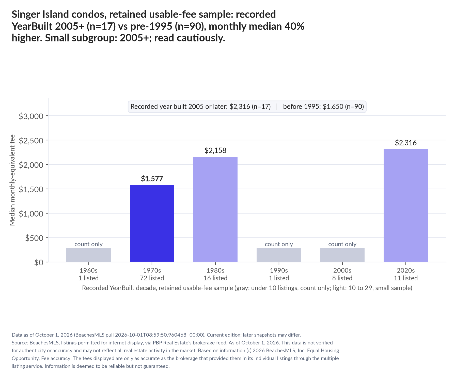 Column chart of median fee by recorded decade built: 1960s count only (1 listings); 1970s $1,577 (72 listings); 1980s $2,158 (16 listings); 1990s count only (1 listings); 2000s count only (8 listings); 2020s $2,316 (11 listings). Recorded year built 2005 or later $2,316 (17 listings); before 1995 $1,650 (90 listings). Small subgroup: 2005+ n=17; read cautiously.