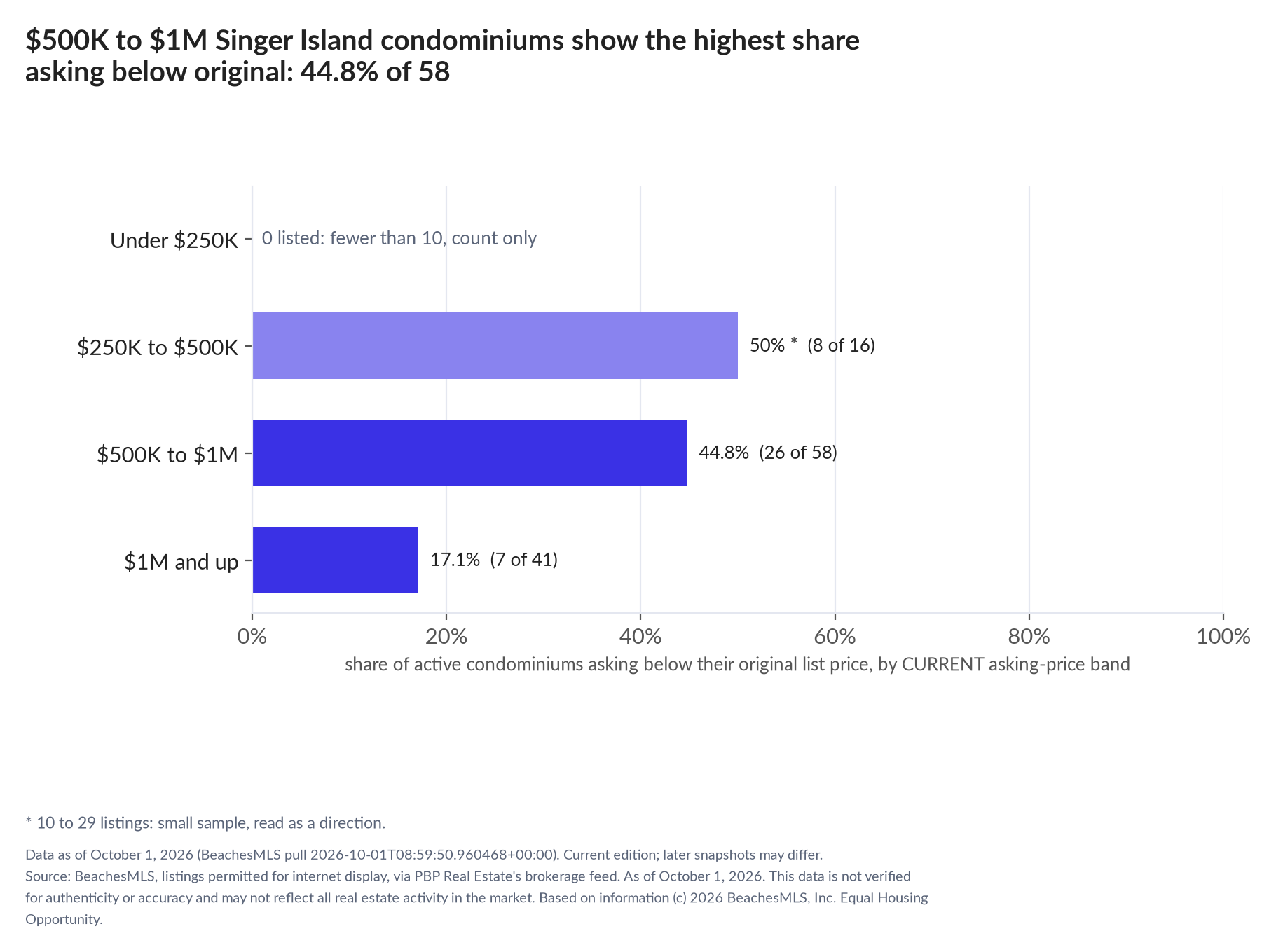 Horizontal bar chart of the share asking below original by current asking-price band, condominiums: Under $250K 0 listed, count only; $250K to $500K 50% (8 of 16); $500K to $1M 44.8% (26 of 58); $1M and up 17.1% (7 of 41).