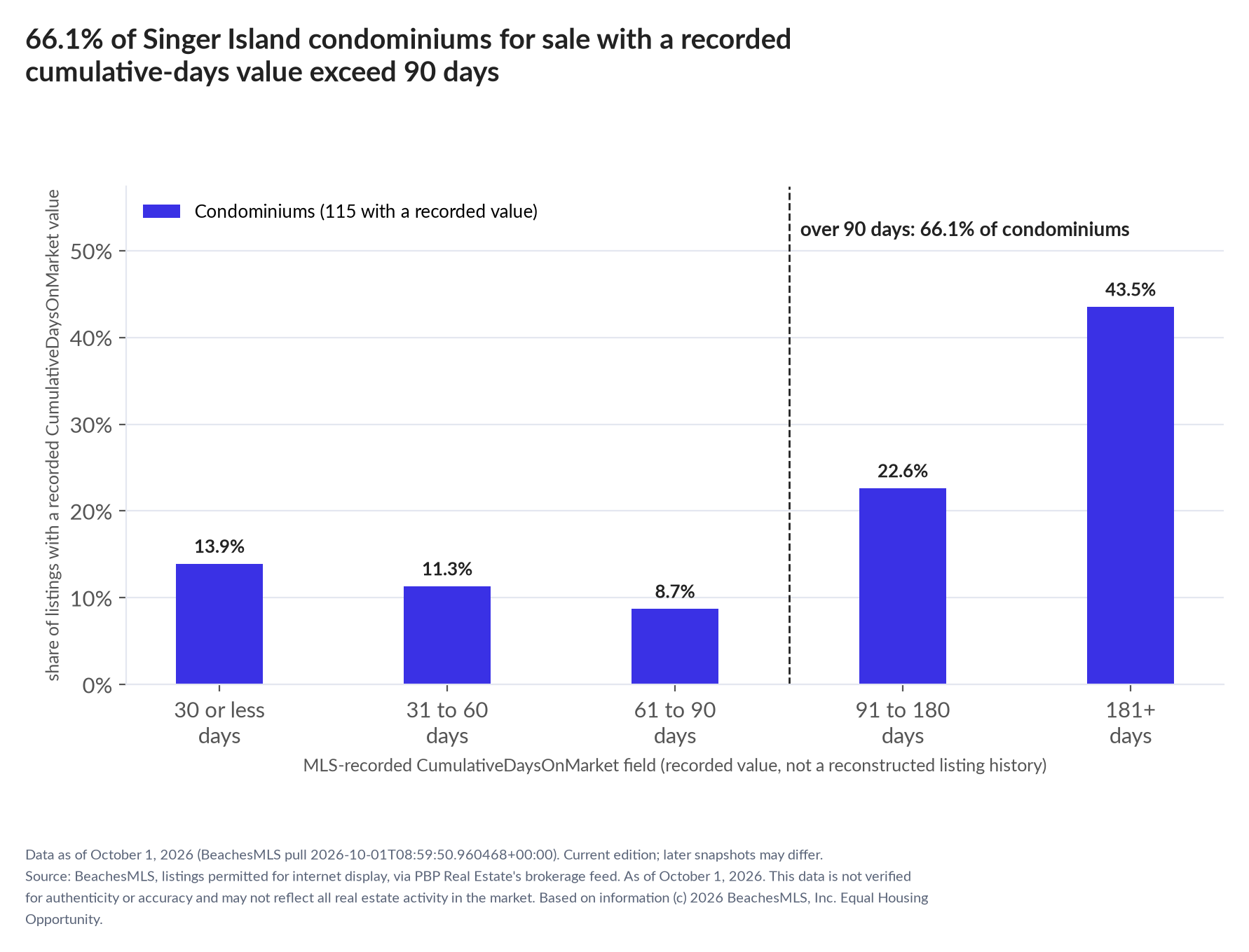 Column chart of recorded cumulative days on market. Condominiums: 0-30 days 13.9%, 31-60 days 11.3%, 61-90 days 8.7%, 91-180 days 22.6%, 181+ days 43.5%.