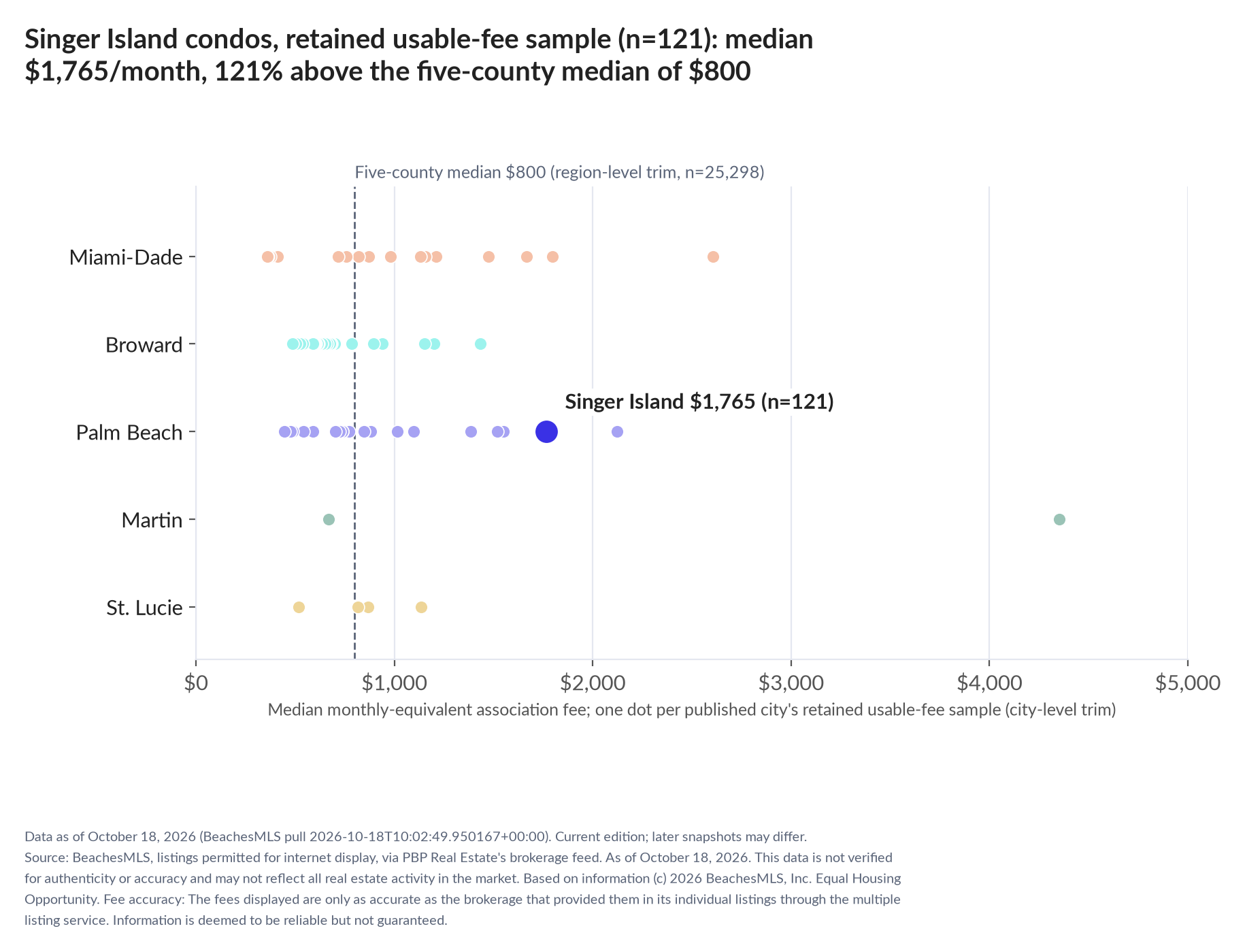 Dot strip chart in five county lanes. Singer Island retained-sample median $1,765 a month (n=121); five-county median $800 (n=25,298, region-level trim).