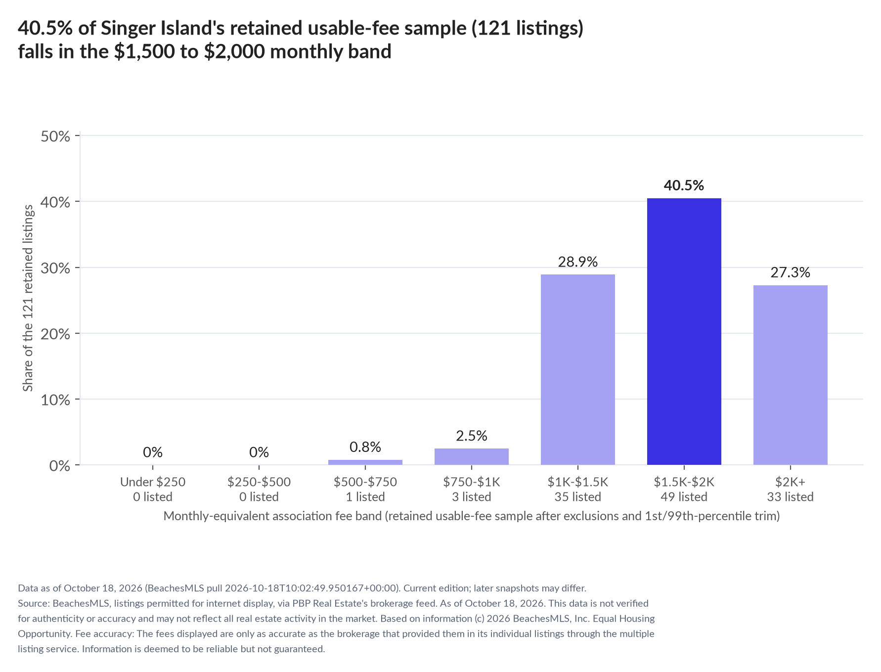 Column chart of the retained usable-fee sample by fee band: Under $250 0% (0 listings); $250 to $500 0% (0 listings); $500 to $750 0.8% (1 listings); $750 to $1,000 2.5% (3 listings); $1,000 to $1,500 28.9% (35 listings); $1,500 to $2,000 40.5% (49 listings); $2,000 and up 27.3% (33 listings).