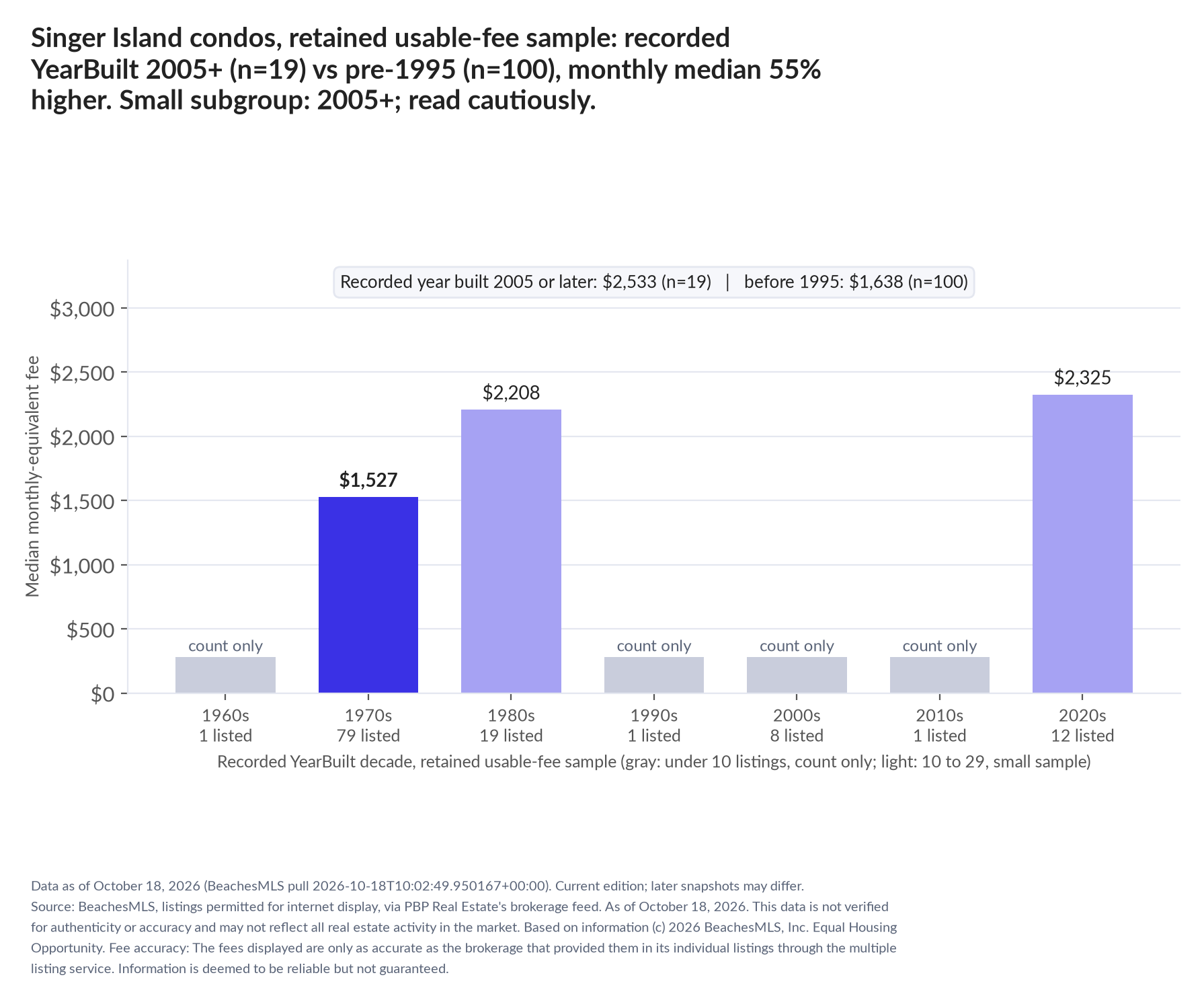 Column chart of median fee by recorded decade built: 1960s count only (1 listings); 1970s $1,527 (79 listings); 1980s $2,208 (19 listings); 1990s count only (1 listings); 2000s count only (8 listings); 2010s count only (1 listings); 2020s $2,325 (12 listings). Recorded year built 2005 or later $2,533 (19 listings); before 1995 $1,638 (100 listings). Small subgroup: 2005+ n=19; read cautiously.