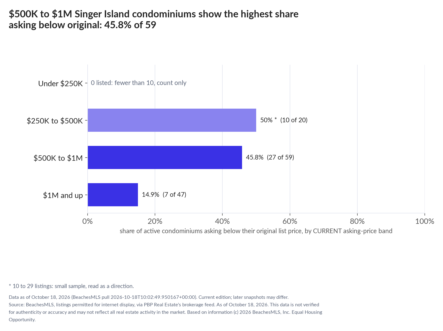 Horizontal bar chart of the share asking below original by current asking-price band, condominiums: Under $250K 0 listed, count only; $250K to $500K 50% (10 of 20); $500K to $1M 45.8% (27 of 59); $1M and up 14.9% (7 of 47).