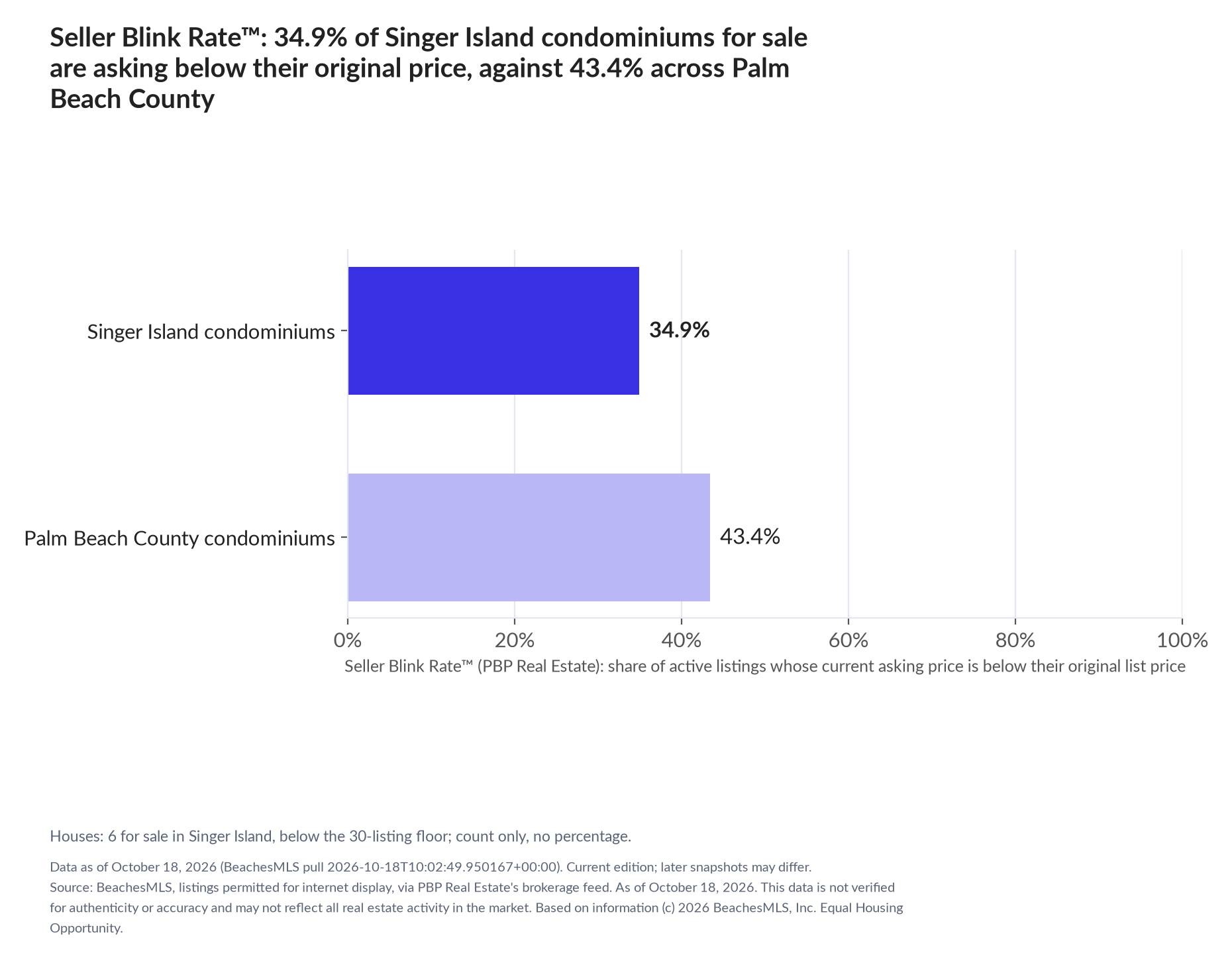 Horizontal bar chart. Singer Island condominiums 34.9%, Palm Beach County condominiums 43.4%. Houses: 6 for sale, count only. Share of active listings asking below their original list price, October 18, 2026.