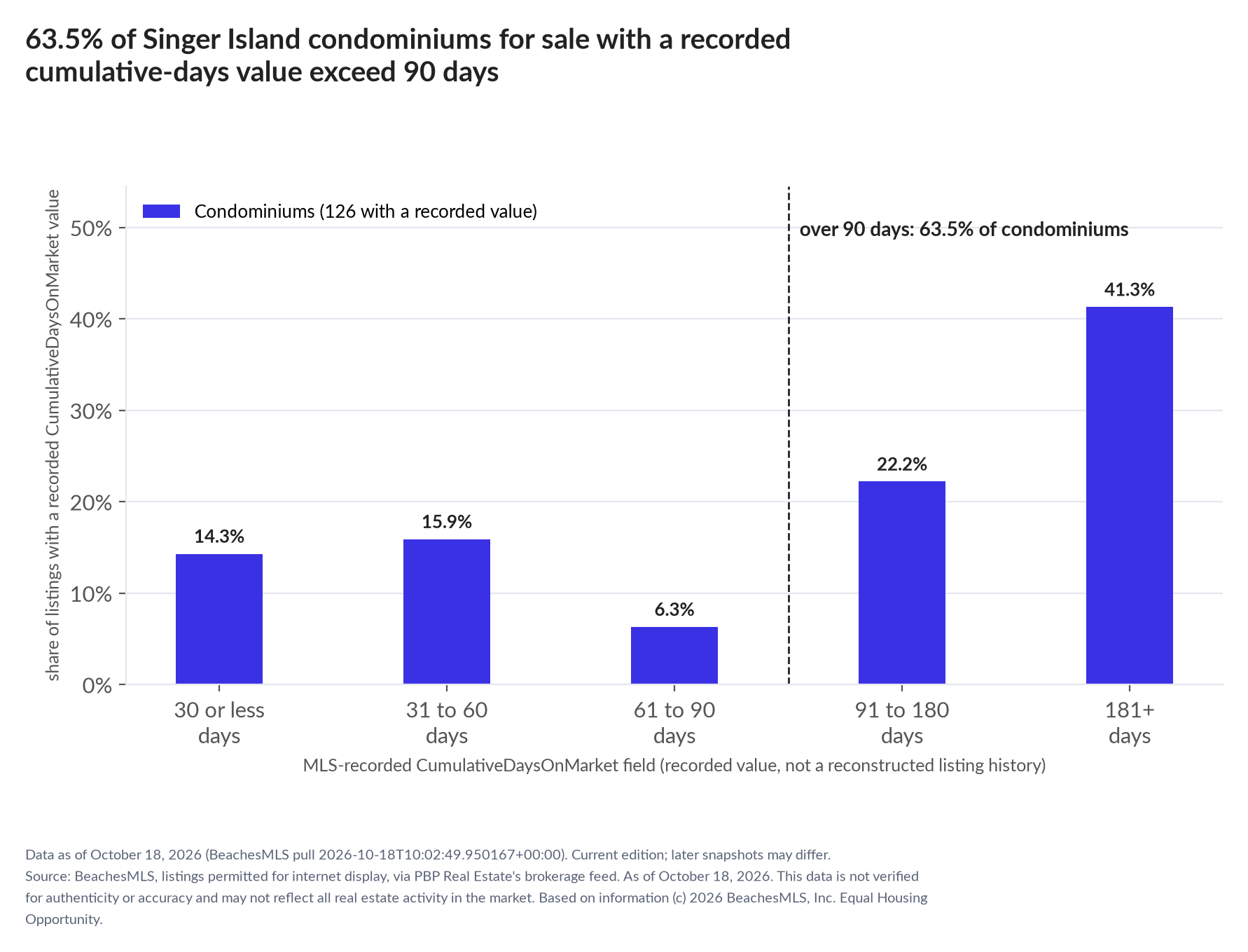 Column chart of recorded cumulative days on market. Condominiums: 0-30 days 14.3%, 31-60 days 15.9%, 61-90 days 6.3%, 91-180 days 22.2%, 181+ days 41.3%.