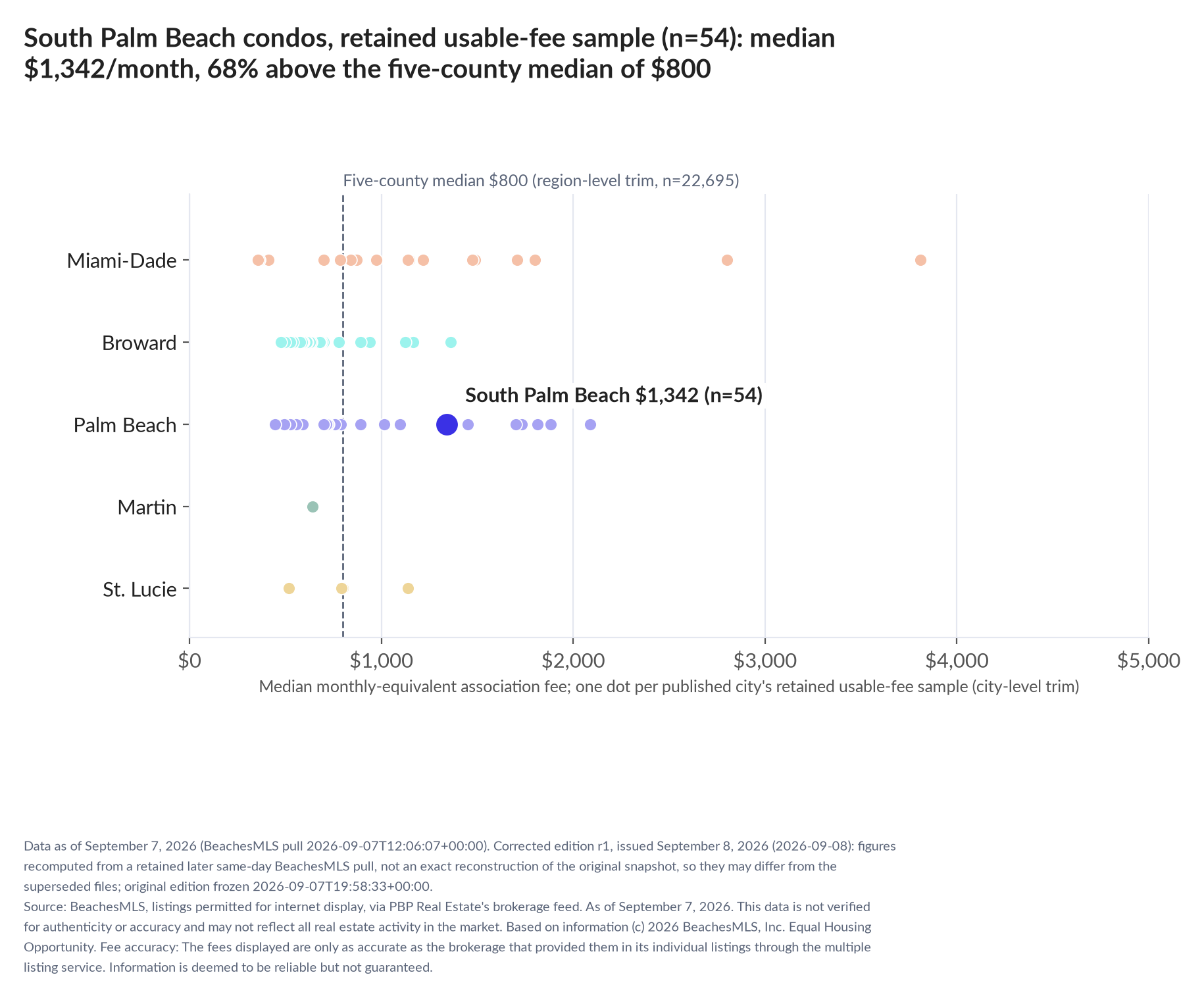 Dot strip chart in five county lanes. South Palm Beach retained-sample median $1,342 a month (n=54); five-county median $800 (n=22,695, region-level trim).
