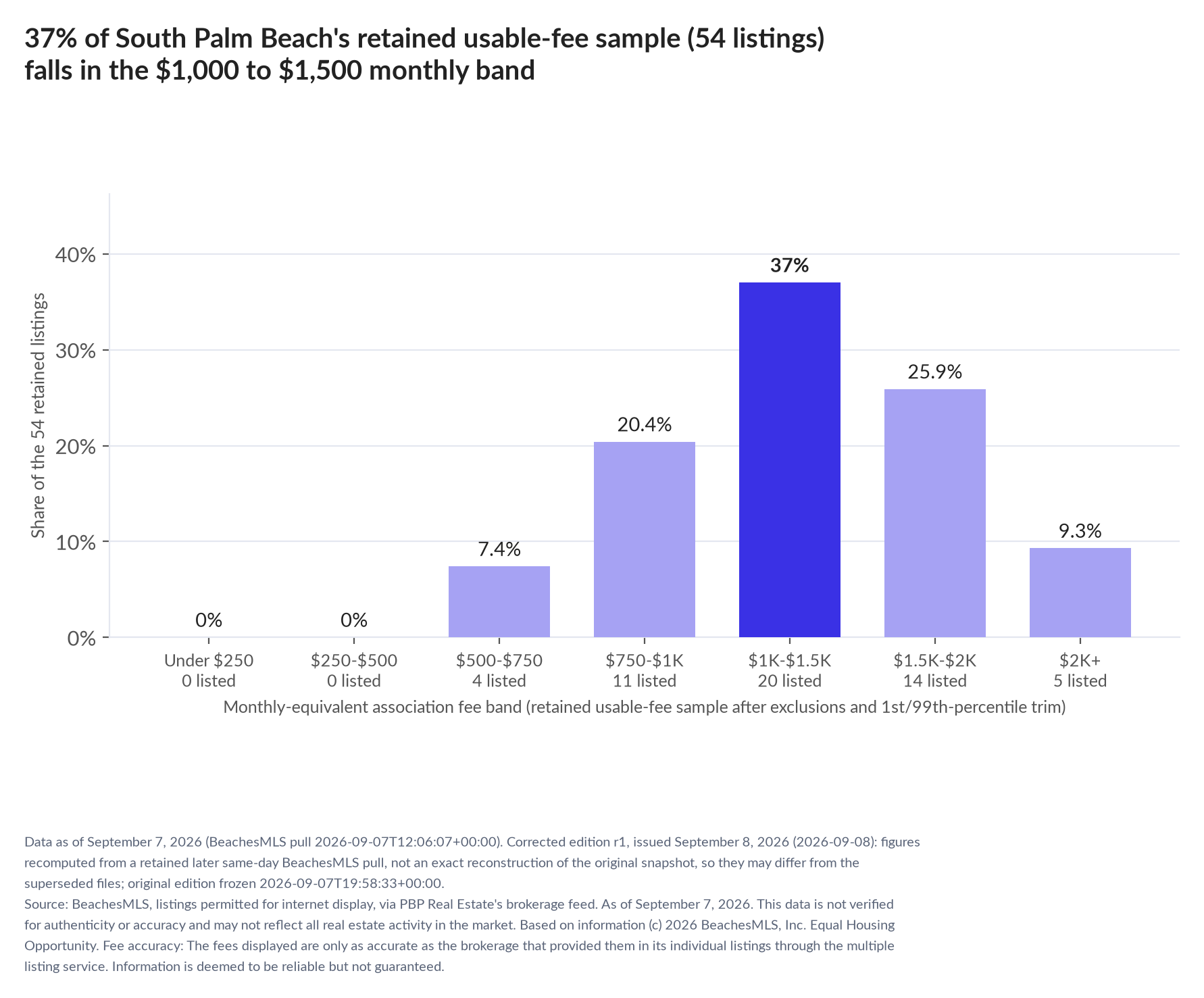 Column chart of the retained usable-fee sample by fee band: Under $250 0% (0 listings); $250 to $500 0% (0 listings); $500 to $750 7.4% (4 listings); $750 to $1,000 20.4% (11 listings); $1,000 to $1,500 37% (20 listings); $1,500 to $2,000 25.9% (14 listings); $2,000 and up 9.3% (5 listings).