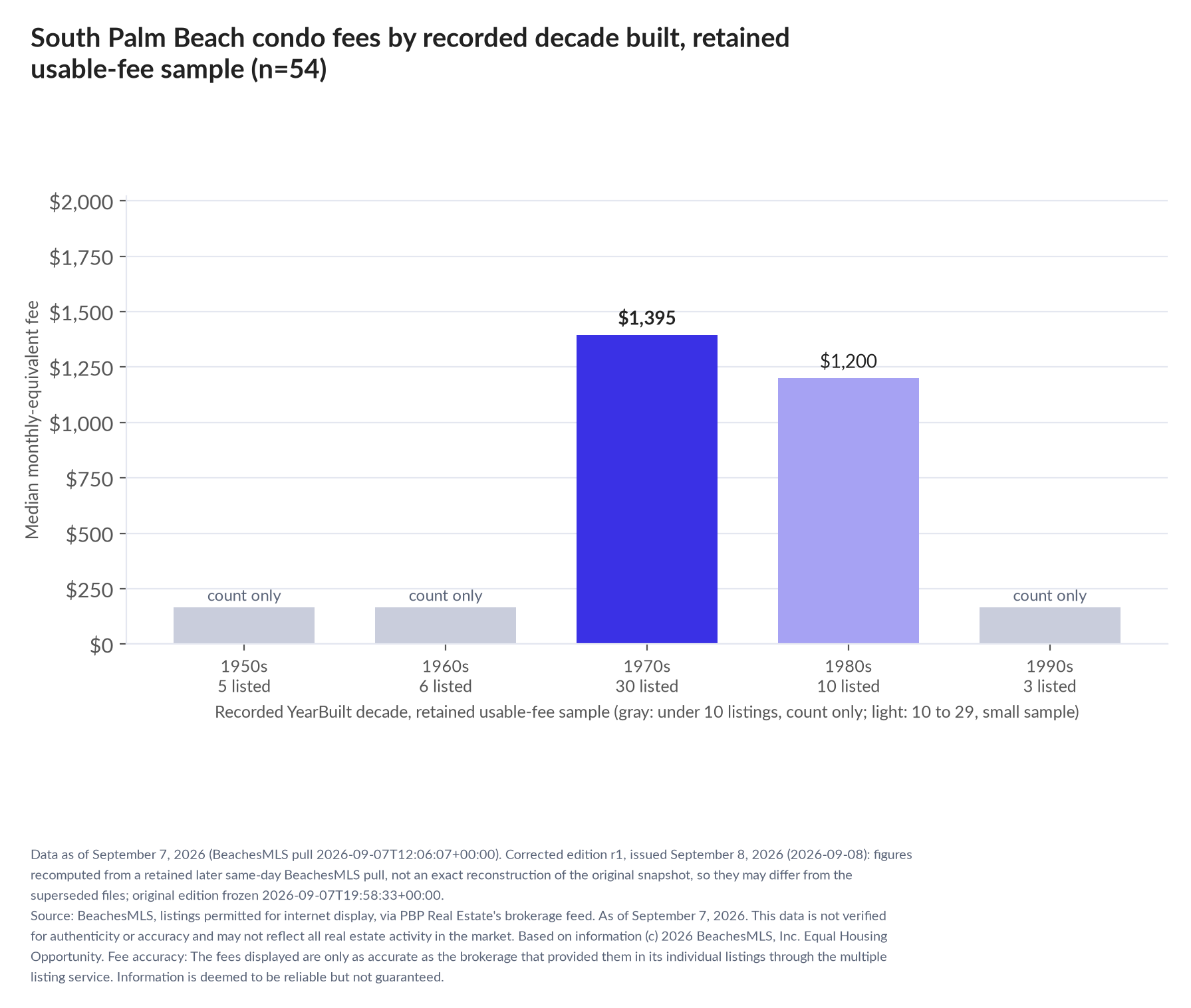 Column chart of median fee by recorded decade built: 1950s count only (5 listings); 1960s count only (6 listings); 1970s $1,395 (30 listings); 1980s $1,200 (10 listings); 1990s count only (3 listings).
