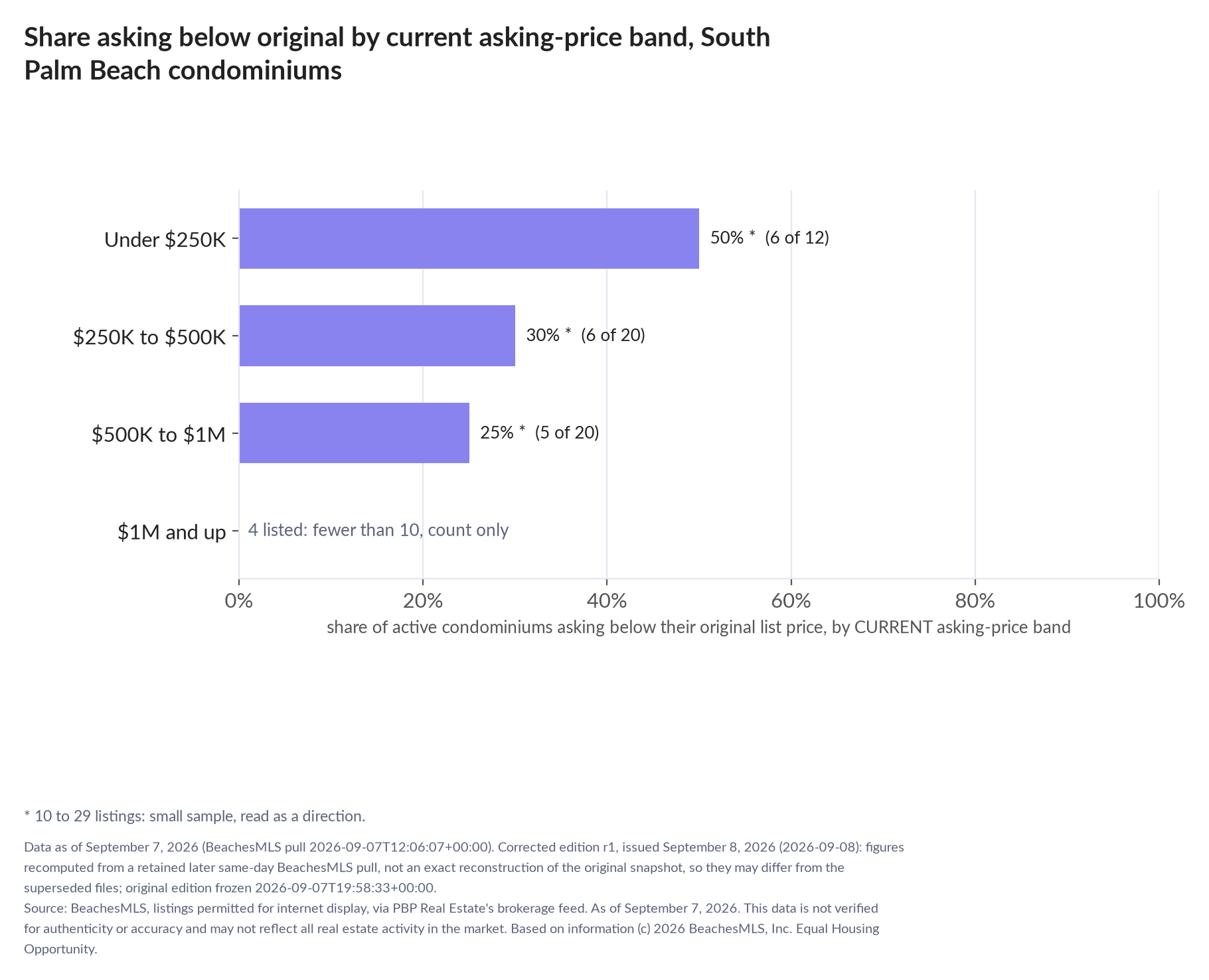 Horizontal bar chart of the share asking below original by current asking-price band, condominiums: Under $250K 50% (6 of 12); $250K to $500K 30% (6 of 20); $500K to $1M 25% (5 of 20); $1M and up 4 listed, count only.