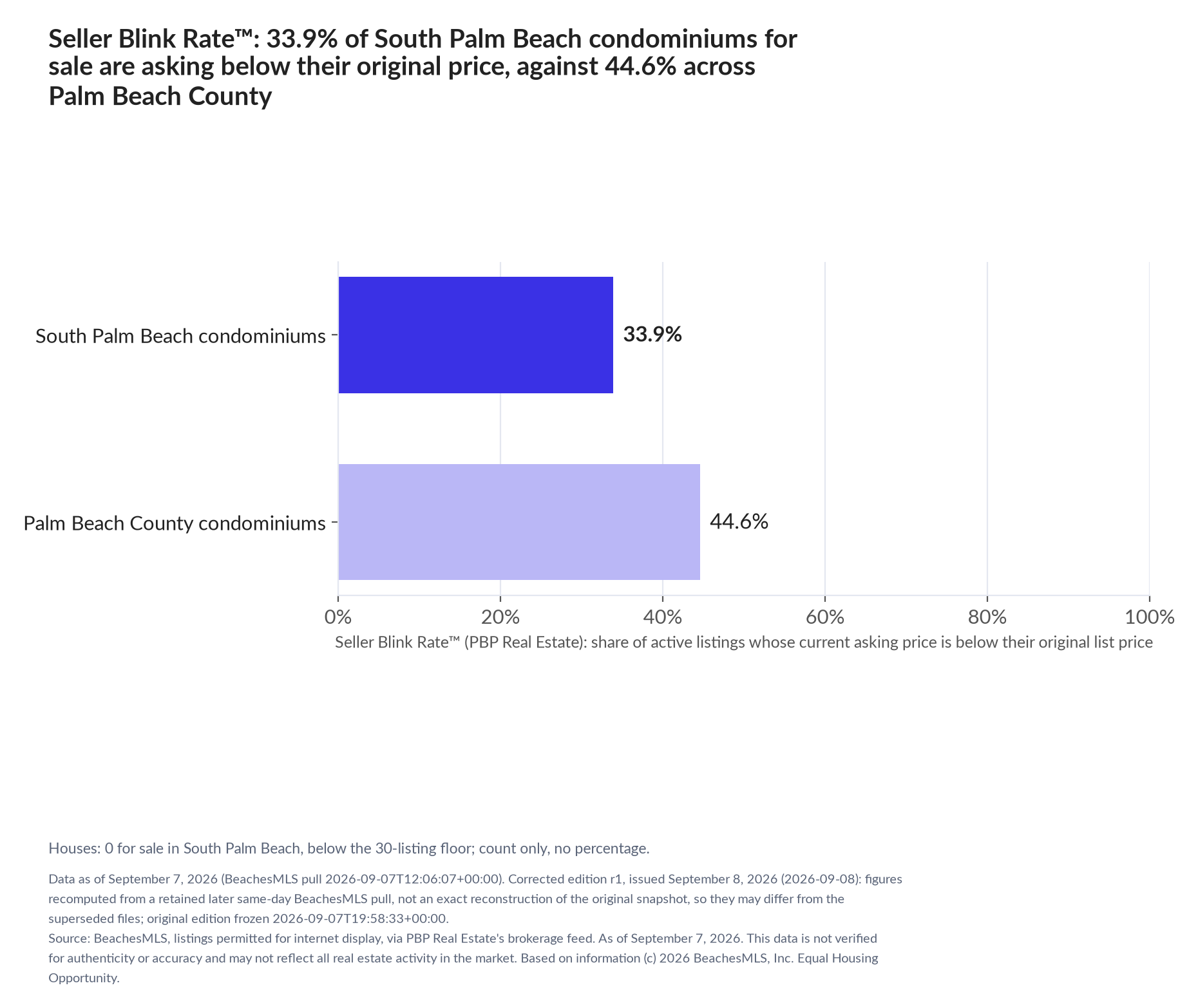 Horizontal bar chart. South Palm Beach condominiums 33.9%, Palm Beach County condominiums 44.6%. Houses: 0 for sale, count only. Share of active listings asking below their original list price, September 7, 2026.