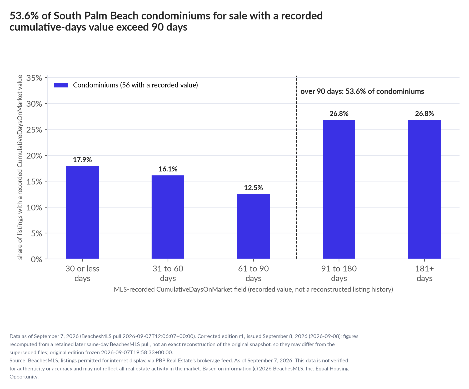 Column chart of recorded cumulative days on market. Condominiums: 0-30 days 17.9%, 31-60 days 16.1%, 61-90 days 12.5%, 91-180 days 26.8%, 181+ days 26.8%.