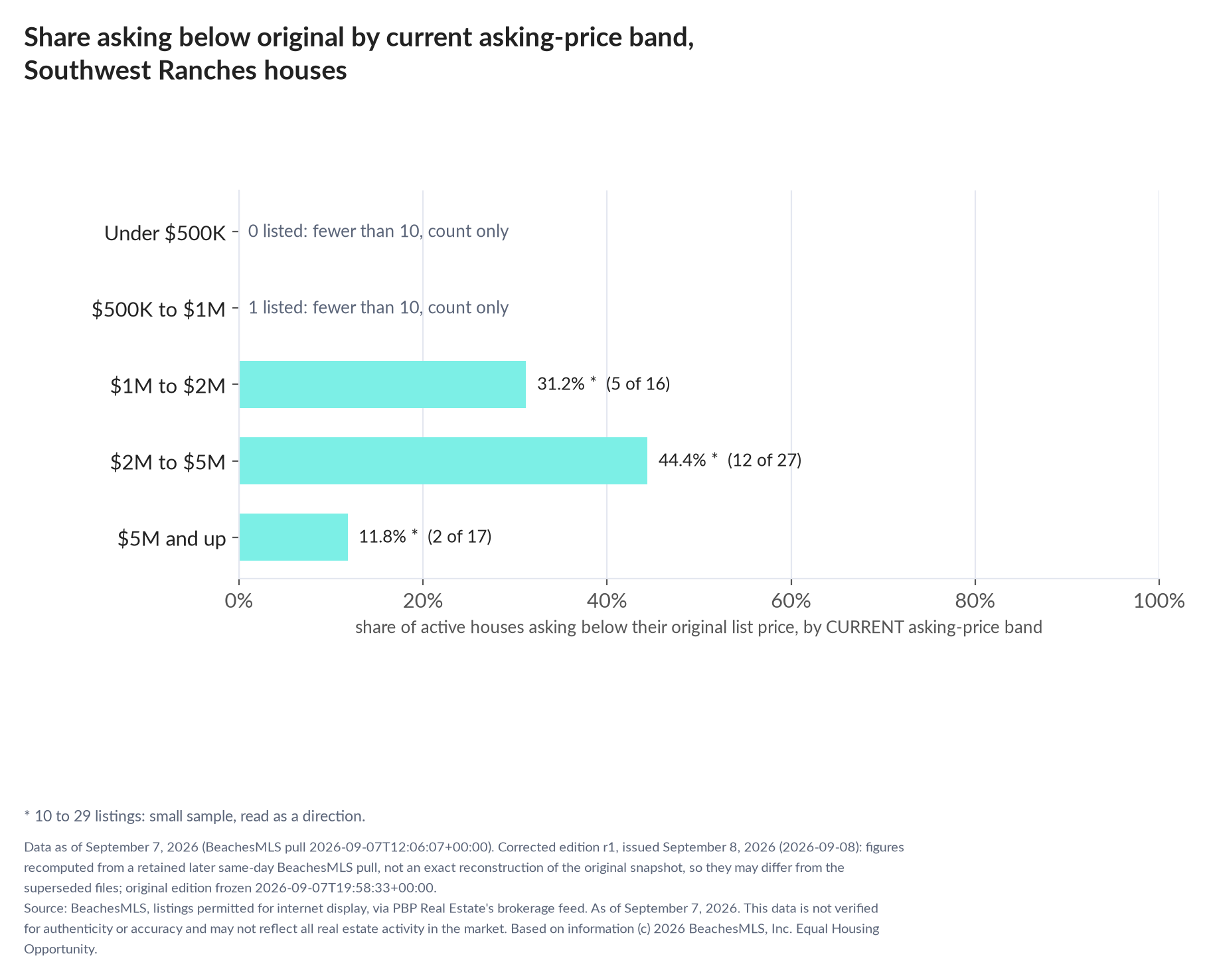 Horizontal bar chart of the share asking below original by current asking-price band, houses: Under $500K 0 listed, count only; $500K to $1M 1 listed, count only; $1M to $2M 31.2% (5 of 16); $2M to $5M 44.4% (12 of 27); $5M and up 11.8% (2 of 17).