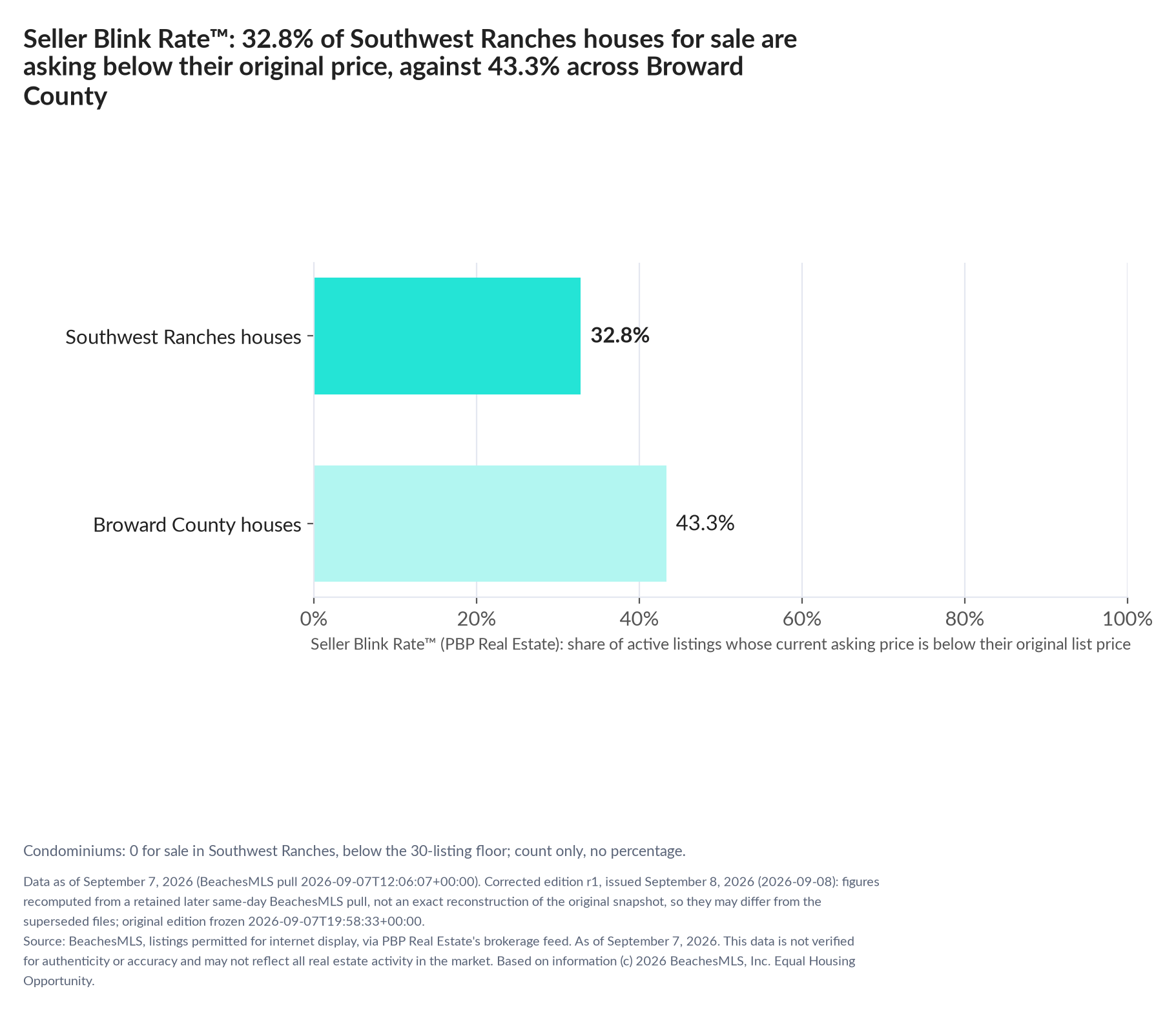 Horizontal bar chart. Southwest Ranches houses 32.8%, Broward County houses 43.3%. Condominiums: 0 for sale, count only. Share of active listings asking below their original list price, September 7, 2026.