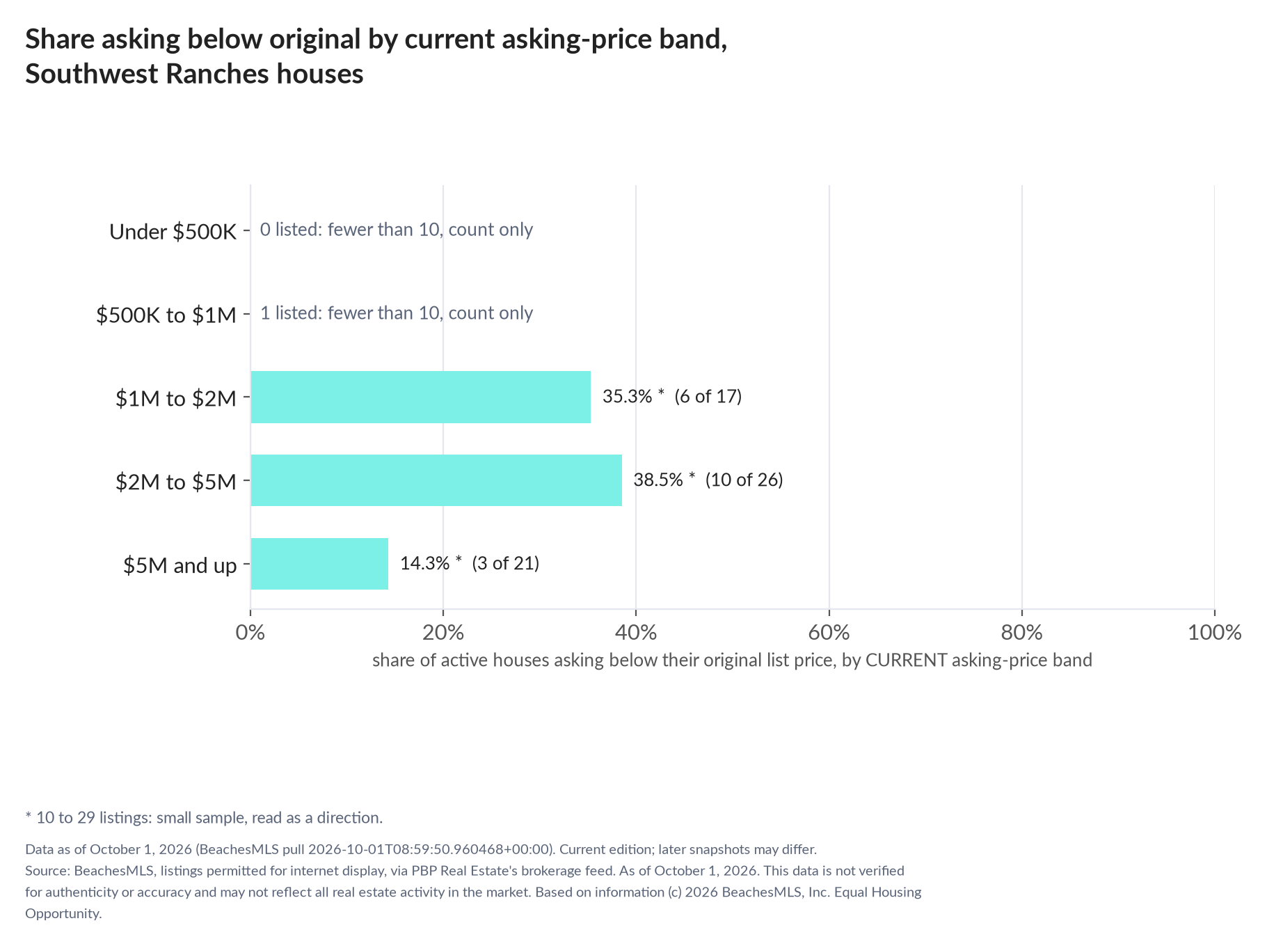 Horizontal bar chart of the share asking below original by current asking-price band, houses: Under $500K 0 listed, count only; $500K to $1M 1 listed, count only; $1M to $2M 35.3% (6 of 17); $2M to $5M 38.5% (10 of 26); $5M and up 14.3% (3 of 21).