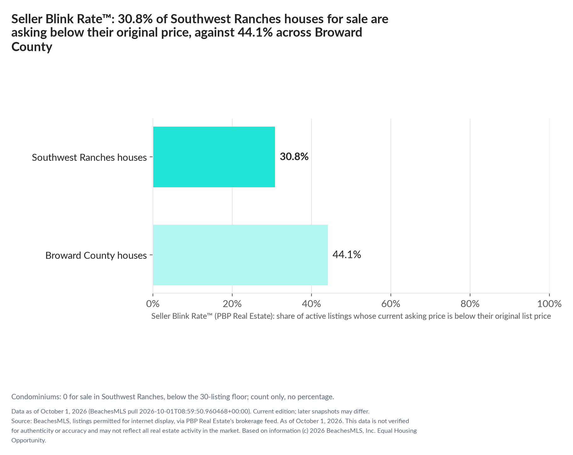 Horizontal bar chart. Southwest Ranches houses 30.8%, Broward County houses 44.1%. Condominiums: 0 for sale, count only. Share of active listings asking below their original list price, October 1, 2026.