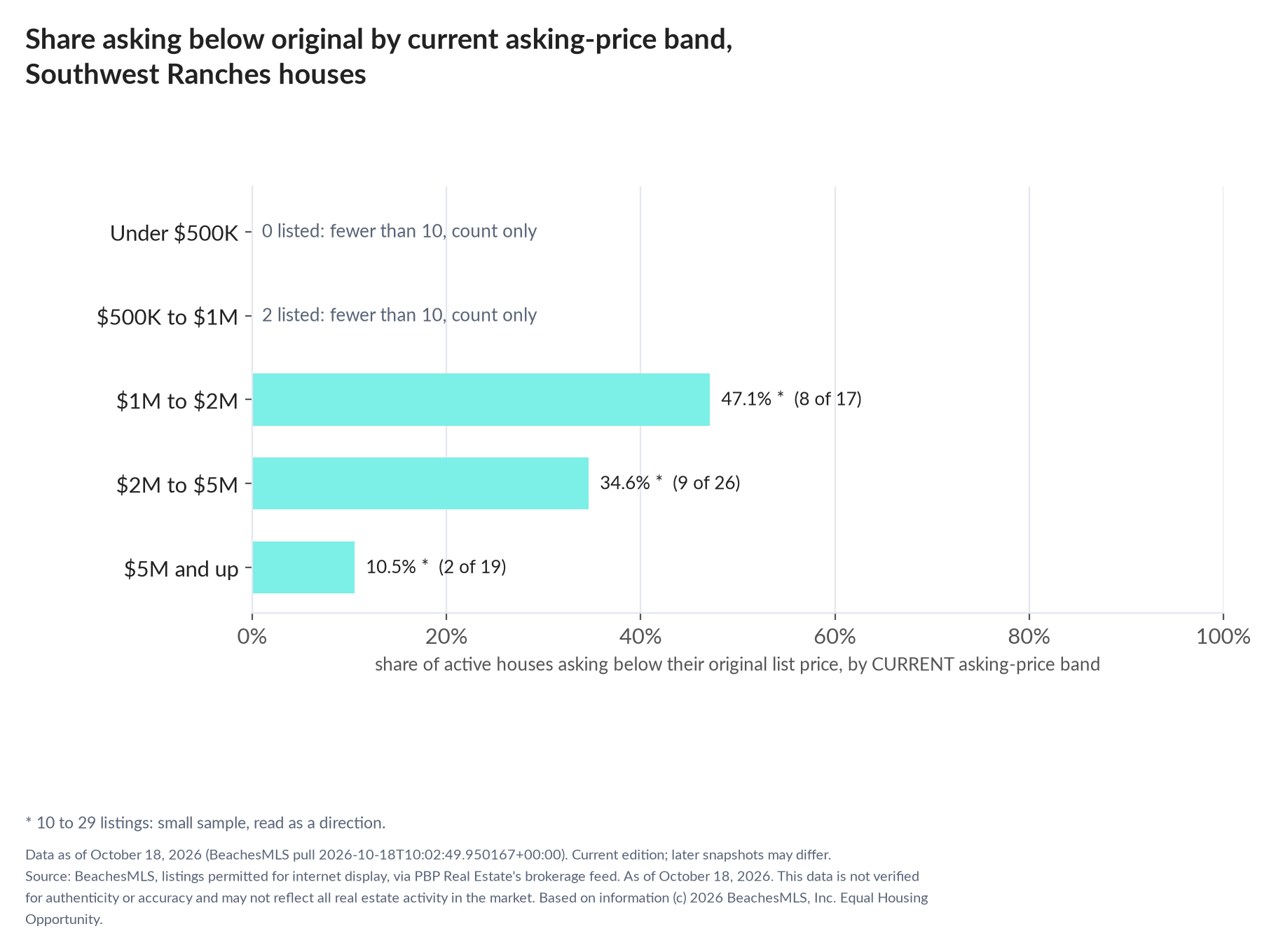Horizontal bar chart of the share asking below original by current asking-price band, houses: Under $500K 0 listed, count only; $500K to $1M 2 listed, count only; $1M to $2M 47.1% (8 of 17); $2M to $5M 34.6% (9 of 26); $5M and up 10.5% (2 of 19).
