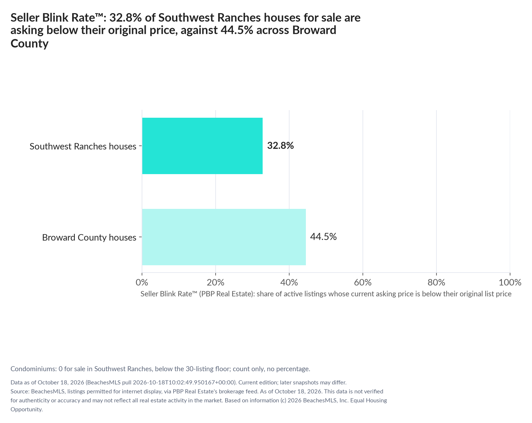 Horizontal bar chart. Southwest Ranches houses 32.8%, Broward County houses 44.5%. Condominiums: 0 for sale, count only. Share of active listings asking below their original list price, October 18, 2026.
