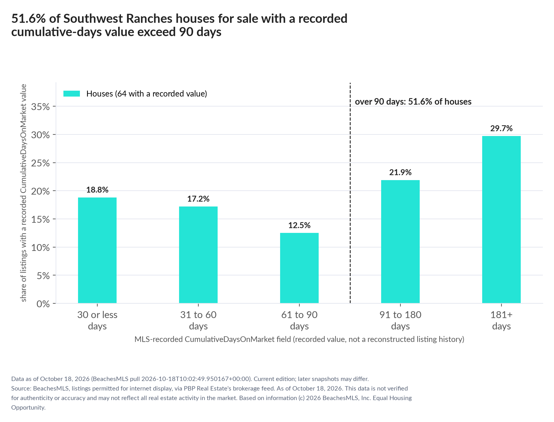 Column chart of recorded cumulative days on market. Houses: 0-30 days 18.8%, 31-60 days 17.2%, 61-90 days 12.5%, 91-180 days 21.9%, 181+ days 29.7%.