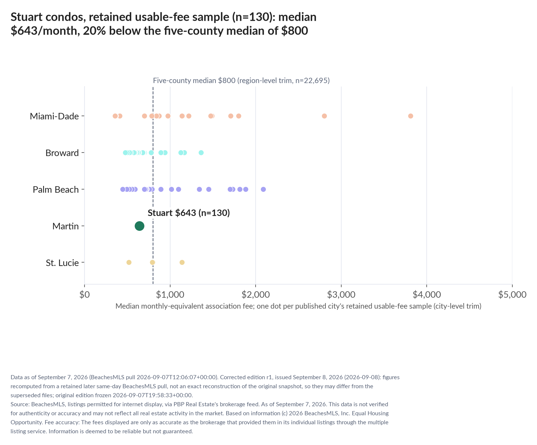 Dot strip chart in five county lanes. Stuart retained-sample median $643 a month (n=130); five-county median $800 (n=22,695, region-level trim).