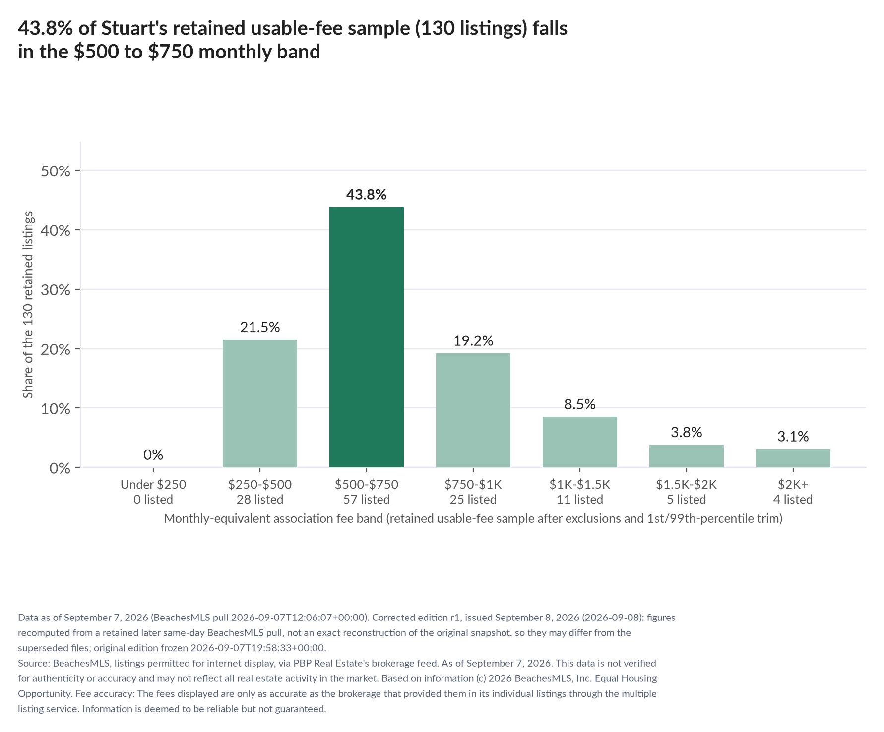 Column chart of the retained usable-fee sample by fee band: Under $250 0% (0 listings); $250 to $500 21.5% (28 listings); $500 to $750 43.8% (57 listings); $750 to $1,000 19.2% (25 listings); $1,000 to $1,500 8.5% (11 listings); $1,500 to $2,000 3.8% (5 listings); $2,000 and up 3.1% (4 listings).