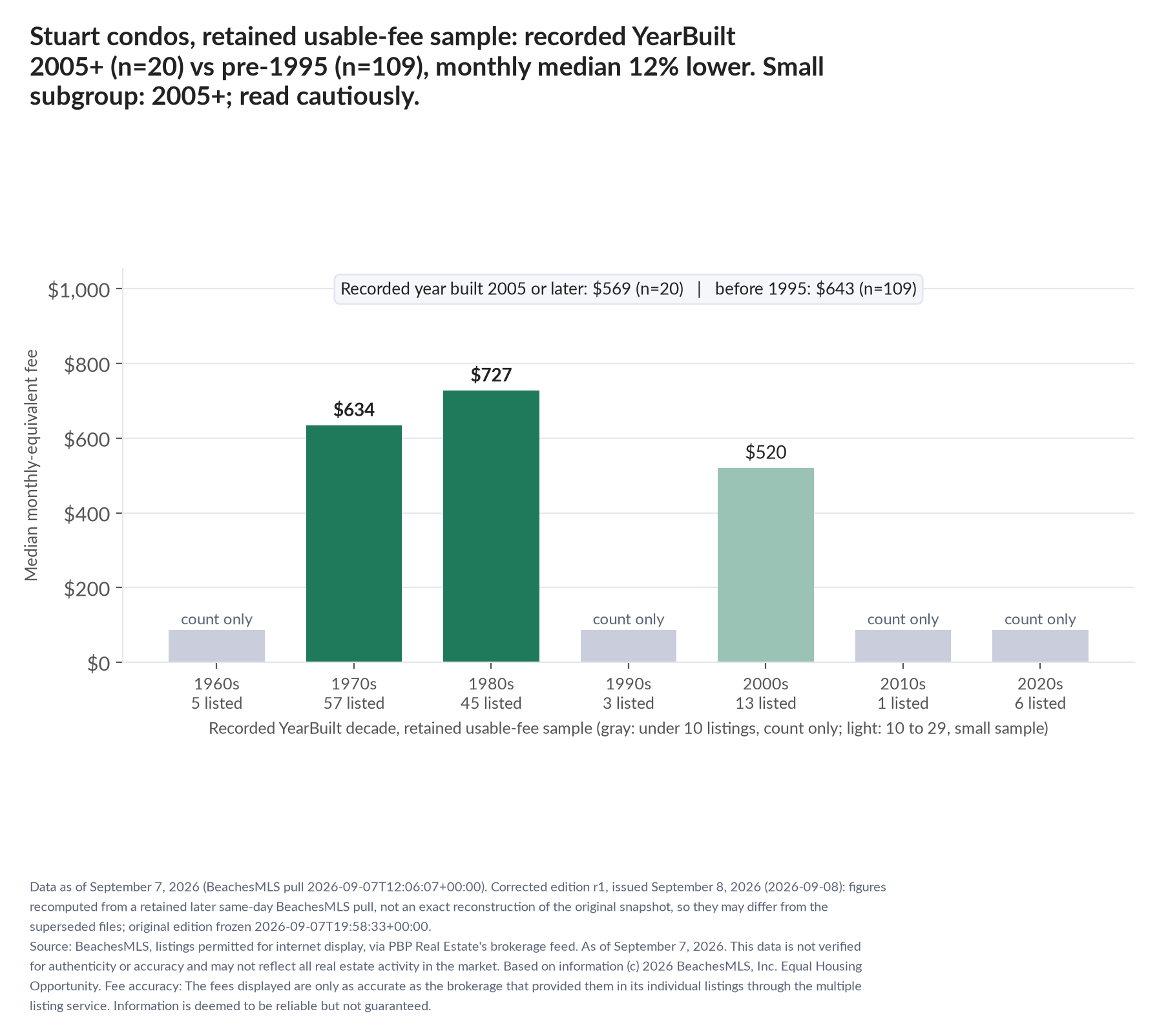 Column chart of median fee by recorded decade built: 1960s count only (5 listings); 1970s $634 (57 listings); 1980s $727 (45 listings); 1990s count only (3 listings); 2000s $520 (13 listings); 2010s count only (1 listings); 2020s count only (6 listings). Recorded year built 2005 or later $569 (20 listings); before 1995 $643 (109 listings). Small subgroup: 2005+ n=20; read cautiously.