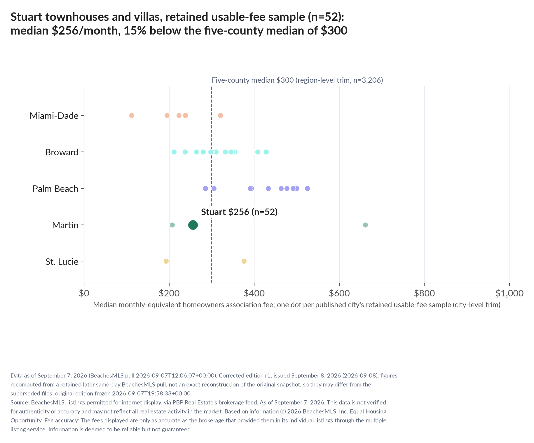 Dot strip chart in five county lanes. Stuart retained-sample median $256 a month (n=52); five-county median $300 (n=3,206, region-level trim).