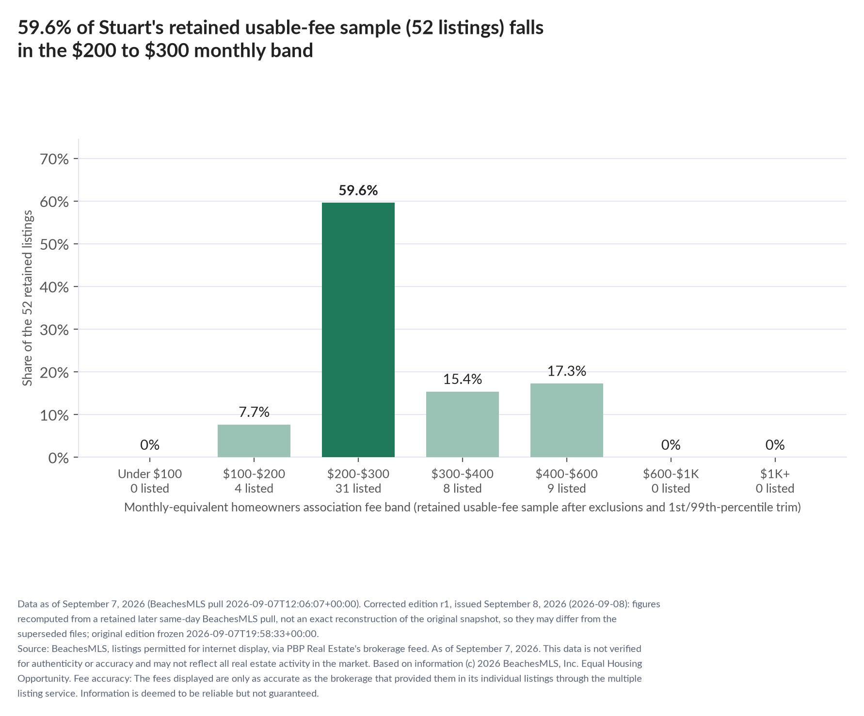 Column chart of the retained usable-fee sample by fee band: Under $100 0% (0 listings); $100 to $200 7.7% (4 listings); $200 to $300 59.6% (31 listings); $300 to $400 15.4% (8 listings); $400 to $600 17.3% (9 listings); $600 to $1,000 0% (0 listings); $1,000 and up 0% (0 listings).