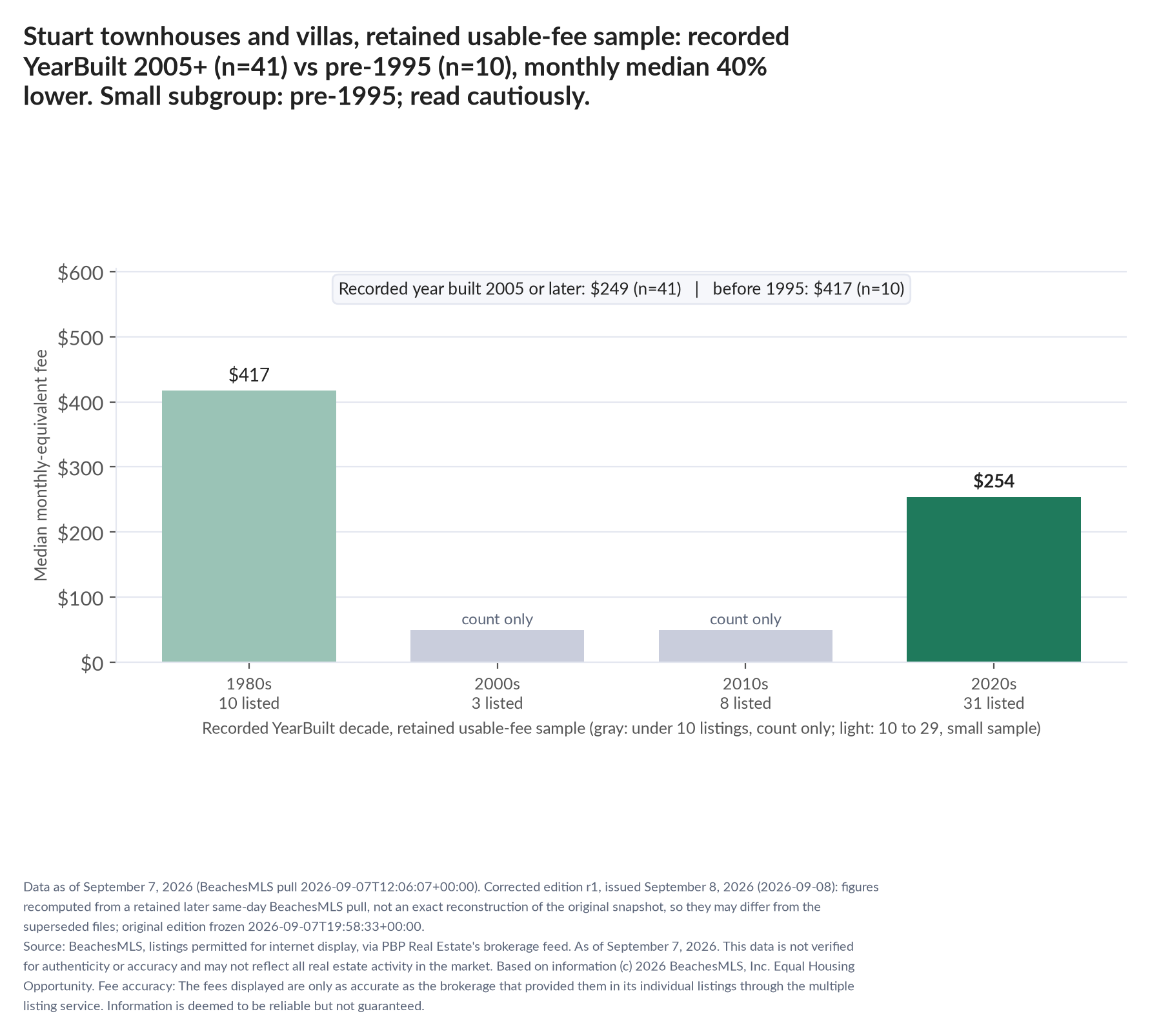 Column chart of median fee by recorded decade built: 1980s $417 (10 listings); 2000s count only (3 listings); 2010s count only (8 listings); 2020s $254 (31 listings). Recorded year built 2005 or later $249 (41 listings); before 1995 $417 (10 listings). Small subgroup: pre-1995 n=10; read cautiously.