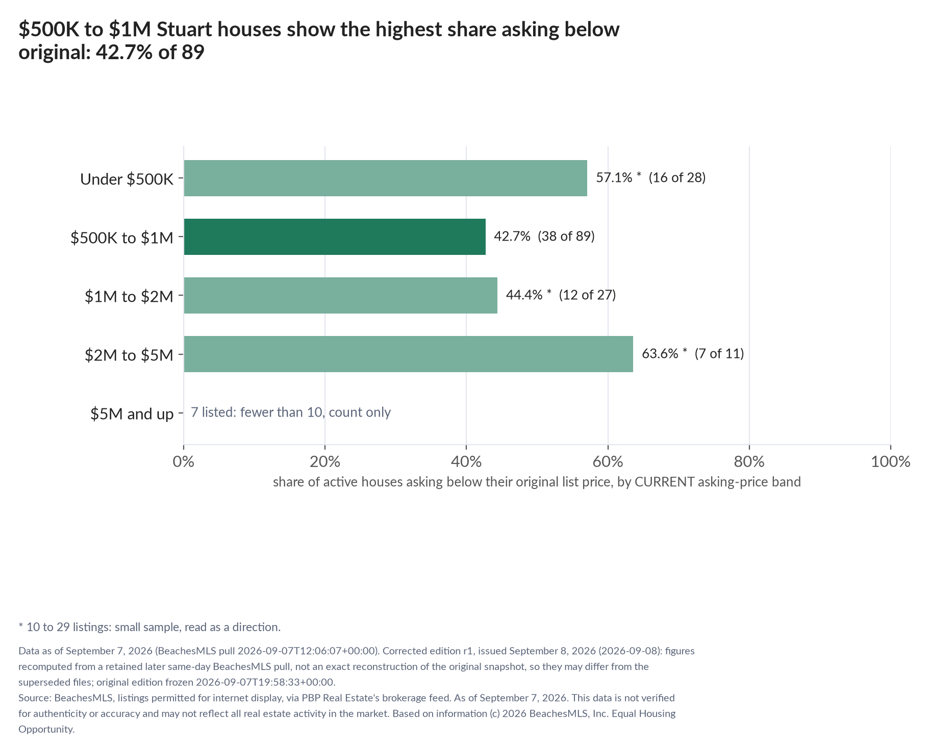 Horizontal bar chart of the share asking below original by current asking-price band, houses: Under $500K 57.1% (16 of 28); $500K to $1M 42.7% (38 of 89); $1M to $2M 44.4% (12 of 27); $2M to $5M 63.6% (7 of 11); $5M and up 7 listed, count only.