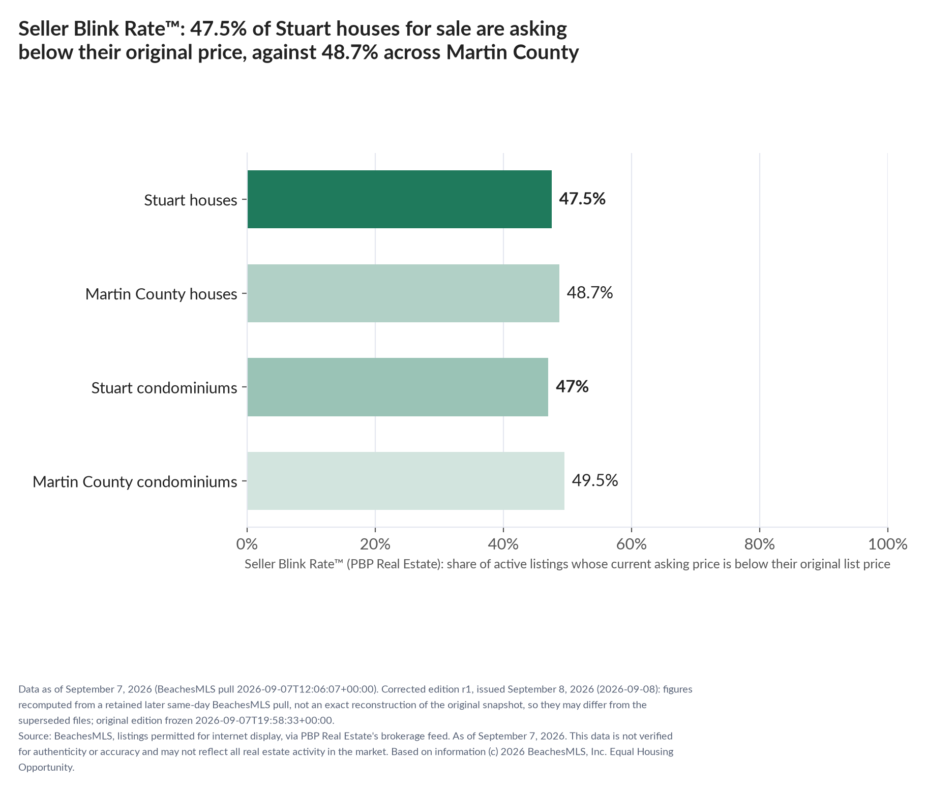 Horizontal bar chart. Stuart houses 47.5%, Martin County houses 48.7%; Stuart condominiums 47%, Martin County condominiums 49.5%. Share of active listings asking below their original list price, September 7, 2026.