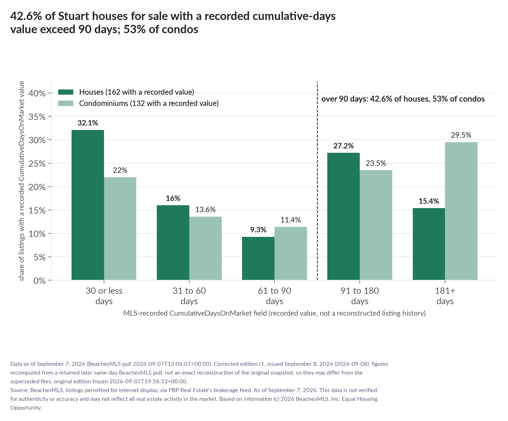 Column chart of recorded cumulative days on market. Houses: 0-30 days 32.1%, 31-60 days 16%, 61-90 days 9.3%, 91-180 days 27.2%, 181+ days 15.4%. Condominiums: 0-30 days 22%, 31-60 days 13.6%, 61-90 days 11.4%, 91-180 days 23.5%, 181+ days 29.5%.