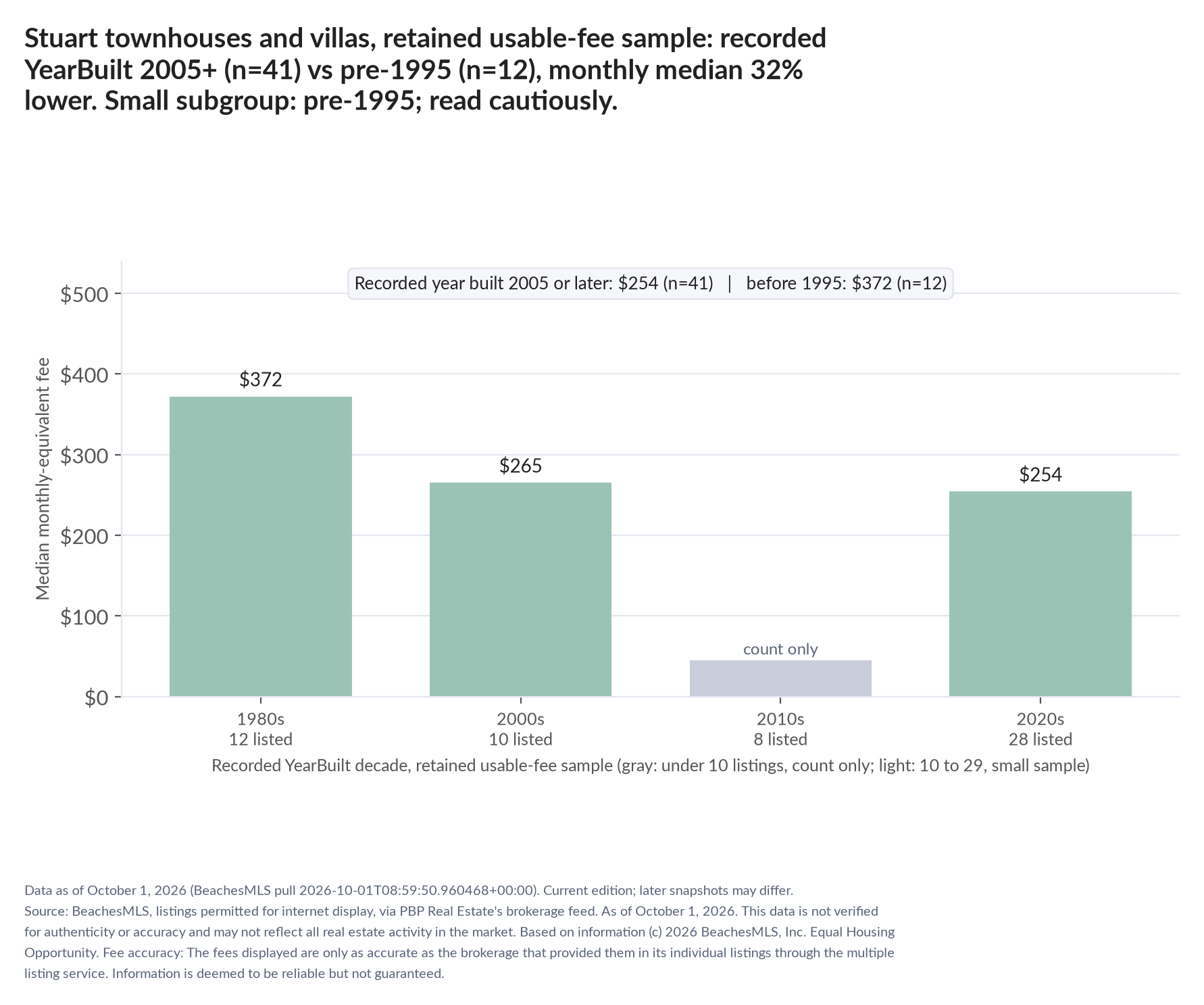 Column chart of median fee by recorded decade built: 1980s $372 (12 listings); 2000s $265 (10 listings); 2010s count only (8 listings); 2020s $254 (28 listings). Recorded year built 2005 or later $254 (41 listings); before 1995 $372 (12 listings). Small subgroup: pre-1995 n=12; read cautiously.
